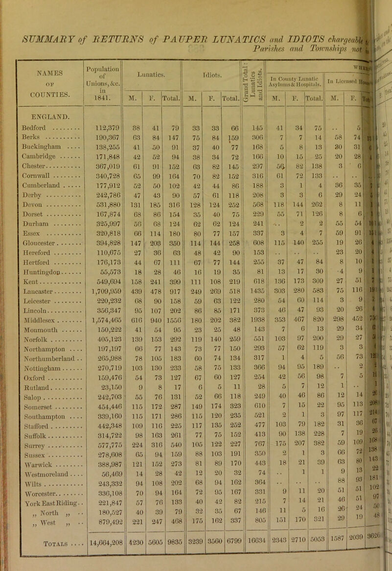 SUMMARY of RETURNS of PAUPER, LUNATICS and IDIOTS chargeable * Parishes and Townships not\ U, / ¥ NAMES or Population of Unions, &c. in 1841. Lunatics. Idiots. “1 COUNTIES. M. E. fetal. M. E. l’otal. ENGLAND. Bedford 112,379 88 41 79 33 33 66 Berks 190,367 63 84 147 75 84 159 Buckingham .... 138,255 41 50 91 37 40 77 Cambridge 171,848 42 52 94 38 34 72 Chester 367,019 61 91 152 63 82 145 Cornwall 340,728 65 99 164 70 82 152 Cumberland 177,912 52 50 102 42 44 86 Derby 242,786 47 43 90 57 61 118 Devon 531,880 131 185 316 128 124 252 Dorset 167,874 68 86 154 35 40 75 Durham 325,997 56 68 124 62 62 124 Essex 320,818 66 114 180 80 77 157 Gloucester 394,828 147 203 350 114 144 258 Hereford 110,675 27 36 63 48 42 90 Hertford 176,173 44 67 111 67 77 144 Huntingdon 55,573 18 28 46 16 19 35 Kent 549,694 158 241 399 111 108 219 Lancaster 1,709,959 439 478 917 249 2G9 518 Leicester 220,232 68 90 158 59 63 122 Lincoln 356,347 95 107 202 86 85 171 Middlesex 1,574,465 016 940 1550 180 202 382 Monmouth 150,222 41 54 95 23 25 48 Norfolk 405,123 139 153 292 119 140 259 Northampton .... 197,197 66 77 143 73 77 150 Northumberland .. 2G5,988 78 105 183 60 74 134 Nottingham 270,719 103 130 233 58 75 133 Oxford 159,476 54 73 127 67 60 127 Rutland 23,150 9 8 17 6 5 11 Salop 242,703 55 76 131 52 66 118 Somerset 454,446 115 172 287 149 174 323 Southampton .... 339,160 115 171 286 115 120 235 Stafford 442,348 109 116 225 117 135 252 Suffolk 314,722 98 163 261 77 75 152 Surrey .... 577,775 224 310 540 105 122 227 Sussex 278,608 65 94 159 88 103 191 Warwick 388,987 121 152 273 81 89 170 Westmoreland.... 56,469 14 28 42 12 20 32 Wilts 243,332 94 108 202 68 94 162 Worcester 33G,108 70 94 164 72 95 107 York East Riding.. 221,847 57 70 133 40 42 82 „ North „ •• 180,527 40 39 79 32 35 67 „ West „ •• 879,492 221 247 468 175 162 337 Totals .... 14,G64,208 4230 5605 9835 3239 3560 6799 WHEJ] 3 2 : -d 1 s 145 306 1G8 1GG 207 31G 188 208 5G8 229 241 337 608 153 255 81 G18 1435 280 373 1938 143 551 293 317 36G 254 28 249 G10 521 477 413 7G7 331 In County Lunatic Asylums &; Hospitals. In Licensed Ho M. E. Total. M. E. 1 41 34 75 .. 5 7 7 14 58 74 5 8 13 30 31 10 15 25 20 28 5Q, 82 138 3 0 61 72 133 . • . • 3 1 4 36 35 3 3 6 29 24 118 144 262 8 11 55 71 126 8 6 . o 2 55 54 3 41 7 59 91 115 140 255 19 26 23 20 37 47 84 8 10 13 17 30 •4 9 136 173 309 27 51 303 280 583 75 116 54 60 114 3 9 46 47 93 20 26 353 467 820 298 452 7 6 13 29 34 103 97 200 29 27 57 62 119 3 3 1 4 5 50 73 94 95 189 .. 2 42 56 98 1 7 5 5 7 12 1 40 40 86 12 14 7 15 22 95 113 2 1 3 97 117 103 79 182 31 36 90 138 228 7 19 175 207 382 59 109 2 1 3 66 72 18 21 39 63 80 1 1 9 13 , . , . 88 93 9 11 20 51 51 7 14 21 46 51 11 5 16 26 24 151 170 321 29 19 2343 2710 5053 1587 2039 lx I 13' I * I 6\ I ^ I ,1 Jti hi i i III 1 r , 5 [|1! l k l 1 P » 101 k v’ 15! || 4 i? - I I « i i s; lili1 i 7 19 19 k if K 4 i 4 75( (t 51 ( 15! 5 IS 1 ■2fi 208 214 07 20 108 ( F4 ■n • 14 5 I 21 I I1- 1 Jo, ill 138 1 b 143 22 181 102 97 50 ] 48 IV I It II il 3626 16634