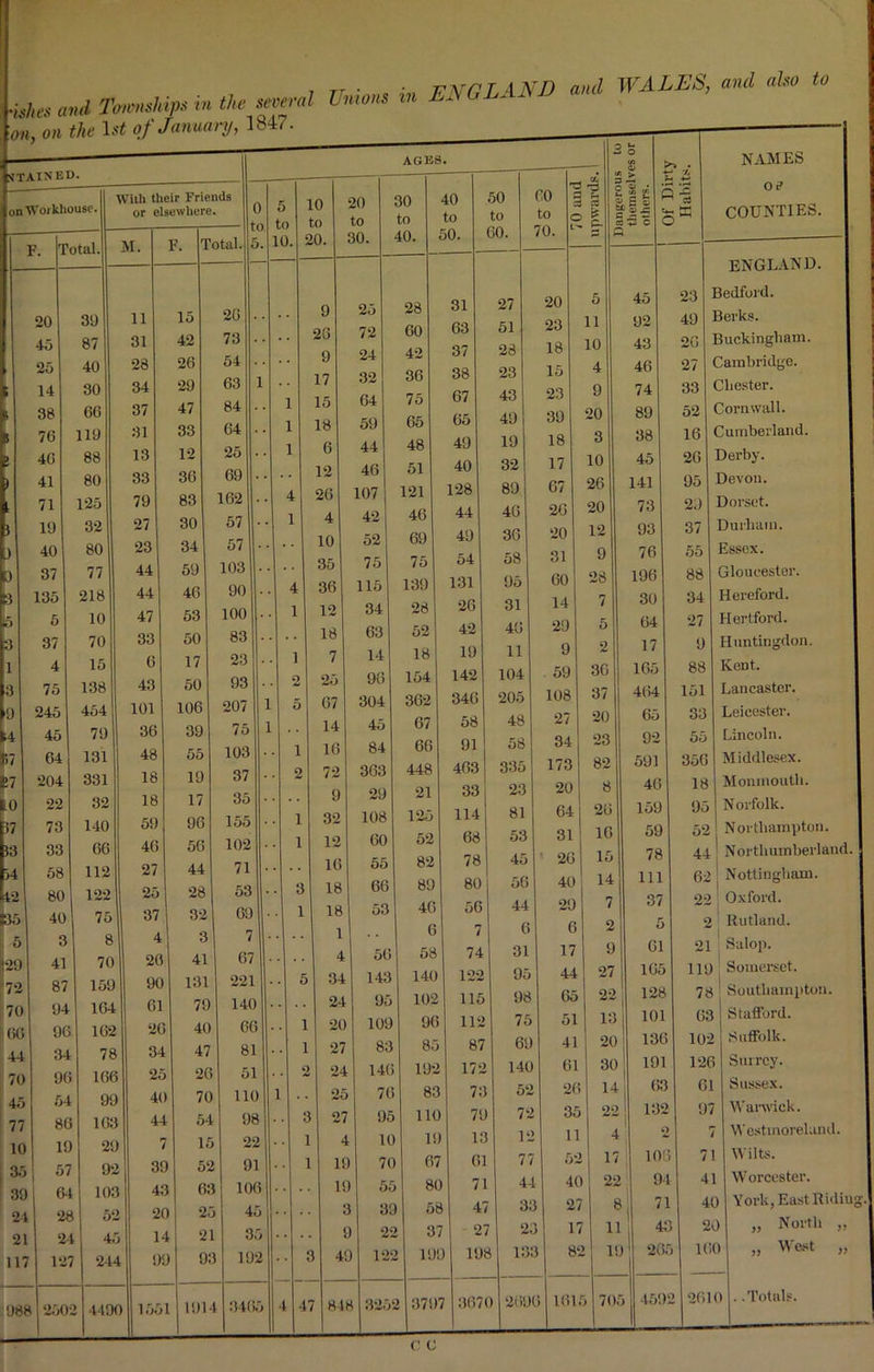 • ri ar/~i t \ ,vn and WALES, and also to ishes and Townships in the several Unions m EA 7 . on, on the 1st of January, 1847. AGES. STAINED ,, Wi on W orkhouse. F. T otal. N 20 39 45 87 25 40 14 30 ; 38 66 1 76 119 > 46 88 » 41 80 t 71 125 1 19 32 ) 40 80 0 37 77 3 135 218 15 5 10 3 37 70 1 4 15 3 75 138 9 245 454 14 45 79 l>7 64 131 67 204 331 HO 22 32 37 73 140 33 33 66 34 58 112 42 80 122 J35 40 75 5 3 8 [29 41 70 72 87 159 70 94 164 66 96 162 44 34 78 70 96 166 45 6-1 99 77 86 163 10 11 29 35 57 92 39 i 6“ 103 24 2t 52 21 2- l 45 117 12 244 ith their Friends or elsewhere. 0 to 5. 5 to 10. 10 to 20. 20 to 30. 4. F. 1 ’otal. 11 15 26 9 25 31 42 73 . . 26 72 28 26 54 9 24 34 29 63 1 17 32 37 47 84 . • 1 15 64 31 33 64 1 18 59 13 12 25 1 6 44 33 36 69 • • 12 4(5 79 83 162 . • 4 26 107 27 30 57 1 4 42 23 34 57 10 52 44 59 103 35 75 44 46 90 4 36 115 47 53 100 1 12 34 33 50 83 18 63 6 17 23 1 7 14 43 50 93 2 25 96 101 106 207 1 5 67 304 36 39 75 1 • • 14 45 48 55 103 1 16 84 18 19 37 2 72 363 18 17 35 • • • 9 29 59 96 155 1 32 108 46 56 102 • 1 12 60 27 44 71 • • • 16 55 25 28 53 • 3 18 66 37 32 69 1 18 53 4 S 7 1 to 40 to 50. 20 90 61 26 34 25 40 44 7 39 43 20 14 99 41 131 79 40 47 26 70 54 15 52 63 25 21 93 67 221 140 66 81 51 110 98 22 91 106 45 35 192 4 34 24 20 27 24 25 27 4 19 19 49 28 60 42 36 75 65 48 51 121 46 69 75 139 28 52 18 154 362 67 66 448 21 125 52 82 89 46 6 58 140 102 96 85 192 83 110 19 67 80 58 37 31 63 37 38 67 65 49 40 128 56 143 95 109 83 14(5 76 95 10 70 55 39 22 122 199 3797 50 to 60. 60 ] to 70. 1 • cr. i, J. 3 i a ft 0 k “f oj P* S - p. ce ~ £ Q 27 20 5 51 23 11 28 18 10 23 15 4 43 23 9 49 39 20 19 18 3 32 17 10 89 67 26 1 40 26 20 36 20 12 58 31 9 95 60 28 1 31 14 7 40 29 5 ) 11 9 2 l 104 59 30 5 205 108 37 8 48 27 20 1 58 34 23 3 335 173 82 3 23 20 8 4 81 64 26 8 53 31 10 8 45 ■ 26 15 0 56 40 14 6 44 29 7 7 6 6 2 4 31 17 9 >2 95 44 27 15 98 05 22 12 75 51 10 87 69 41 20 72 14(J 61 30 73 52 2(' 14 79 72 ! 3f 22 j 13 12 ! 11 4 6i r 52 17 71 4- l 4( i 22 47 3 1 2 7 8 27 2 3 1 7 111 98 13 3 8 1 19 570 209 6 161 5 705 0-3 NAMES Oi? COUNTIES. 45 141 73 93 76 196 30 64 17 65 92 -91 46 159 59 78 111 37 5 61 165 128 101 136 191 63 132 o 106 94 71 43 265 ENGLAND. 23 Bedford. 49 Berks. 26 Buckingham. 27 Cambridge. 33 Chester. 52 Cornwall. 16 Cumberland. 26 Derby. 95 Devon. 2.) Dorset. 37 Durham. 55 Essex. 88 Gloucester. 34 Hereford. 27 Hertford. 9 Huntingdon. 88 Kent. 151 Lancaster. 33 Leicester. 55 Lincoln. 356 Middlesex. 18 Monmouth. 95 Norfolk. 52 Northampton. 44' Northumberland. 62 ' Nottingham. 22 Oxford. 2 Rutland. 21 ; Salop. 119 ! Somerset. 78 1 Southampton. 63 Stafford. 102 Suffolk. 126 Surrey. 61 Sussex. 97 Warwick. 7 Westmoreland. 71 Wilts. 41 Worcester. 40 York, East Ridiug. 20 „ North 160 „ West 4592 2610 ..Totals.