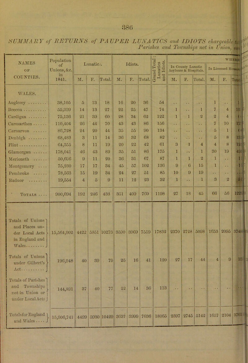 380 SUMMARY of RETURNS of PA UPER LUNATICS and IDIOTS chargeable h I Parishes and Townships not in Union, on 1 NAMES OF Population 3 cfl n W1IKR] 1 of Unions,&c. jLimauc IQlOtS. Grand To Lunatic; and Idiot In County Lunatic Asylums & Hospitals. In Licensed Ho dim I i COUNTIES. 1841. M. F. Total. M. F. Total. M. F. Total. M. F. rote . WALES. Anglesey 38,105 5 13 18 16 20 36 1 54 . . . . . • 1 1 Brecon 55,309 14 13 27 22 25 47 74 1 1 7 4 1}1 j Cardigan 75,136 21 39 60 28 34 62 122 1 1 2 2 4 (< Carmarthen 110,404 26 44 70 43 43 86 156 7 10 li Carnarvon 86,728 24 20 44 35 55 90 134 5 1 (i Denbigh 68,483 3 11 14 36 32 68 82 5 8 IS: Flint 64,355 8 11 19 20 22 42 61 3 1 4 4 8 IS: Glamorgan 178,041 46 43 89 35 51 86 175 1 1 30 19 48! Merioneth 50,606 9 11 20 36 31 67 87 1 1 2 1 1 Montgomery .... 75,230 17 17 34 45 57 102 136 9 6 15 1 1 Pembroke 78,563 15 19 34 24 27 51 85 10 9 19 ••1 19,554 4 5 9 11 12 23 32 1 1 3 2 5 Totals .... 900,694 192 246 438 351 409 760 1198 27 18 45 66 56 122. Totals of Unions' and Places un- der Local Acts • in England and Wales 15,564,902 4422 5851 10273 3590 3969 7559 17832 2370 2728 5098 1653 2095 374i Totals of Unions under Gilbert’s 196,948 40 39 79 25 16 41 120 27 17 44 4 9 IS Act _ Totals of Parishes’ and Townships not in Union or under Local Acts J 144,891 37 40 77 22 14 36 113 Totalsfor England 1 and Wales .... J 15,906,741 4499 5930 10429 3637 3999 7636 18065 2397 2745 5142 1657 2104 3761 h