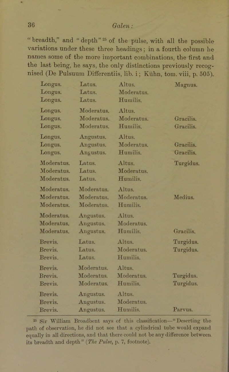 “breadth,” and “depth”25 of the pulse, with all the possible variations under these three headings; in a fourth column he names some of the more important combinations, the first and the last being, he says, the only distinctions previously recog- nised (De Pulsuum Differentiis, lib. i; Kiihn, tom. viii, p. 505). Longus. Latus. Altus. Magnus. Longus. Latus. Moderatus. Longus. Latus. Humilis. Longus. Moderatus. Altus. Longus. Moderatus. Moderatus. Gracilis. Longus. Moderatus. Humilis. Gracilis. Longus. Angustus. Altus. Longus. Augustus. Moderatus. Gracilis. Longus. Angustus. Humilis. Gracilis. Moderatus. Latus. Altus. Turgidus. Mod er at us. Latus. Moderatus. Moderatus. Latus. Humilis. Moderatus. Moderatus. Altus. Moderatus. Moderatus. Moderatus. Medius. Moderatus. Moderatus. Humilis. Moderatus. Angustus. Altus. Moderatus. Angustus. Moderatus. Moderatus. Angustus. Humilis. Gracilis. Brevis. Latus. Altus. Turgidus. Brevis. Latus. Moderatus. Turgidus. Brevis. Latus. Humilis. Brevis. Moderatus. Altus. Brevis. Moderatus. Moderatus. Turgidus. Brevis. Moderatus. Humilis. Turgidus. Brevis. Angustus. Altus. Brevis. Angustus. Moderatus. Brevis. Angustus. Humilis. Parvus. Sir William Broadbent says of this classification- -“Deserting the of observation, he did not see that a cylindrical tube would expand equally in all directions, and that there could not be any difference between its breadth and depth” {The Pulse, p. 7, footnote).