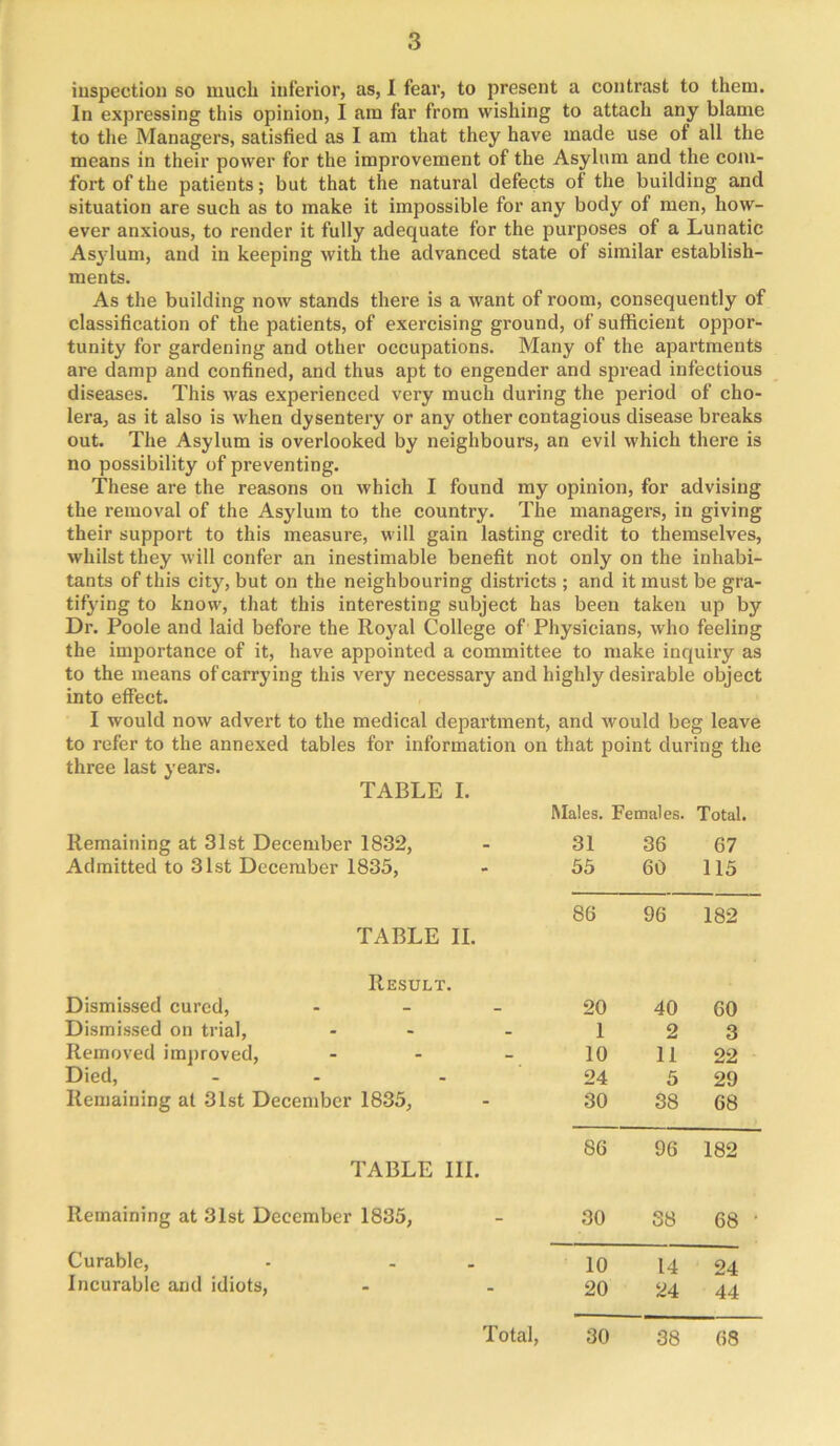 inspection so much inferior, as, I fear, to present a contrast to them. In expressing this opinion, I am far from wishing to attach any blame to tlie Managers, satisfied as I am that they have made use of all the means in their power for the improvement of the Asylum and the com- fort of the patients; but that the natural defects of the building and situation are such as to make it impossible for any body of men, how- ever anxious, to render it fully adequate for the purposes of a Lunatic Asylum, and in keeping with the advanced state of similar establish- ments. As the building now stands there is a want of room, consequently of classification of the patients, of exercising ground, of sufficient oppor- tunity for gardening and other occupations. Many of the apartments are damp and confined, and thus apt to engender and spread infectious diseases. This was experienced very much during the period of cho- lera, as it also is when dysentery or any other contagious disease breaks out. The Asylum is overlooked by neighbours, an evil which there is no possibility of preventing. These are the reasons on which I found my opinion, for advising the removal of the Asylum to the country. The managers, in giving their support to this measure, will gain lasting credit to themselves, whilst they will confer an inestimable benefit not only on the inhabi- tants of this cit}^, but on the neighbouring districts ; and it must be gra- tifying to know, that this interesting subject has been taken up by Dr. Poole and laid before the Royal College of Physicians, who feeling the importance of it, have appointed a committee to make inquiry as to the means of carrying this very necessary and highly desirable object into effect. I would now advert to the medical department, and would beg leave to refer to the annexed tables for information on that point during the three last years. TABLE I. Males. Females. Total. Remaining at 31st December 1832, 31 36 67 Admitted to 31st December 1835, 55 60 115 86 96 182 TABLE II. Result. Dismissed cured, - 20 40 60 Dismissed on trial, - - 1 2 3 Removed imj)roved, - 10 11 22 Died, - - 24 5 29 Remaining at 31st December 1835, 30 38 68 86 96 182 TABLE III. Remaining at 31st December 1835, 30 88 68 ' Curable, 10 14 24 Incurable and idiots, 20 24 44 Total, 30 38 68