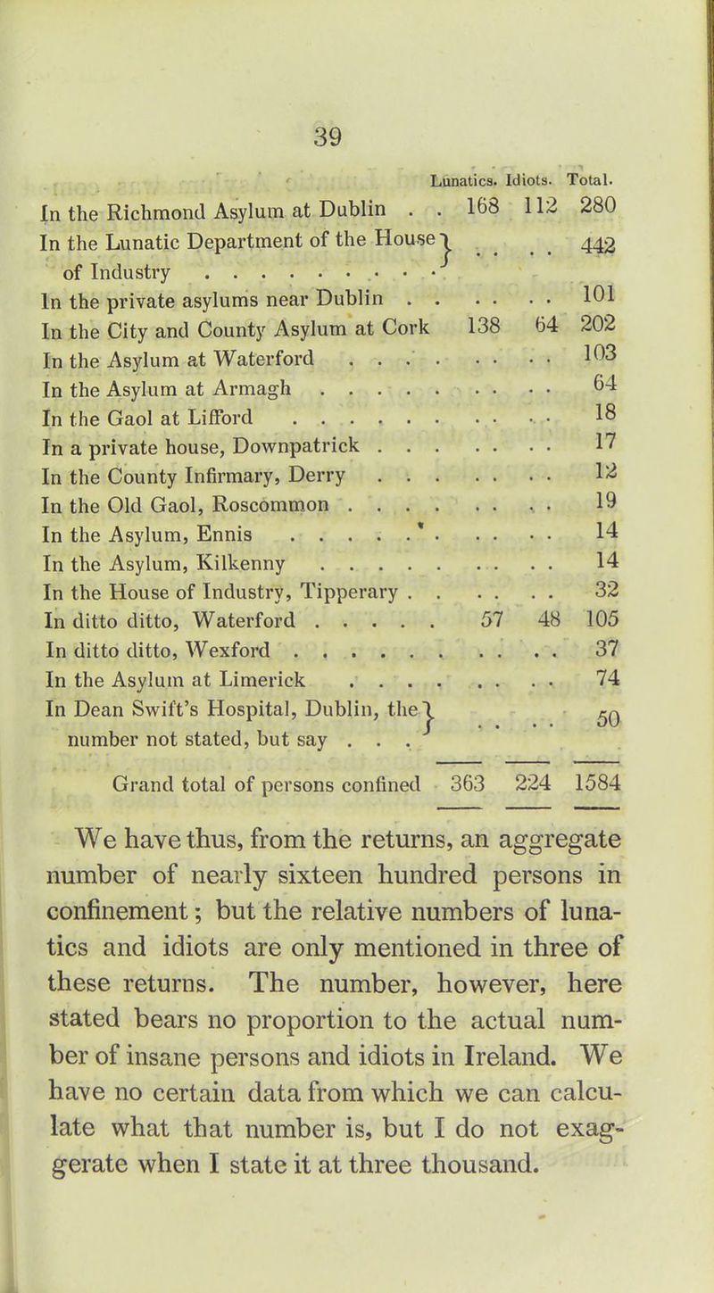 Lunatics. Idiots. Total. In the Richmond Asylum at Dublin . . 168 112 280 In the Lunatic Department of the House I ^ 442 of Industry In the private asylums near Dublin 101 In the City and County Asylum at Cork 138 64 202 In the Asylum at Waterford 1^3 In the Asylum at Armagh 64 In the Gaol at LifFord • 18 In a private house, Dov^npatrick 17 In the County Infirmary, Derry 12 In the Old Gaol, Roscommon 19 In the Asylum, Ennis ' 14 In the Asylum, Kilkenny 14 In the House of Industry, Tipperary 32 In ditto ditto, Waterford 57 48 105 In ditto ditto, Wexford 37 In the Asylum at Limerick 74 In Dean Swift's Hospital, Dublin, the! number not stated, but say ... —— ■ ' 1. Grand total of persons confined 363 224 1584 We have thus, from the returns, an aggregate number of nearly sixteen hundred persons in confinement; but the relative numbers of luna- tics and idiots are only mentioned in three of these returns. The number, however, here stated bears no proportion to the actual num- ber of insane persons and idiots in Ireland. We have no certain data from which we can calcu- late what that number is, but I do not exag- gerate when I state it at three thousand.