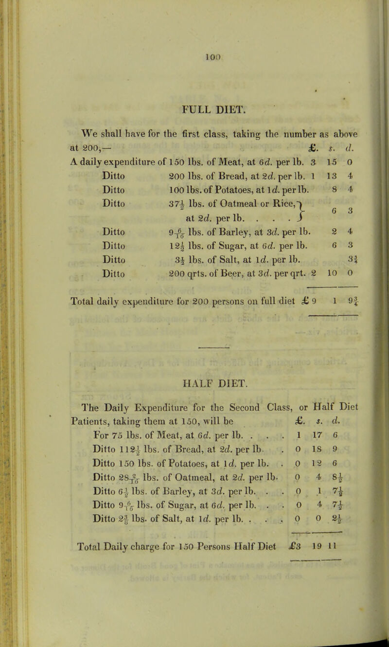 FULL DIET. We shall have for the first class, taking the number as above at 200, £. s. (/. expenditure of 150 lbs. of Meat, at 6d. per lb. 3 15 0 Ditto 200 lbs. of Bread, at 2d. per lb. 1 13 4 Ditto 100 lbs. of Potatoes, at id. per lb. 8 4 Ditto 37^ lbs. of Oatmeal or Rice,~» at 2d. per lb. . . .J 6 3 Ditto 9^^g^ lbs. of Barley, at 3d. per lb. 2 4 Ditto 12| lbs. of Sugar, at 6d. per lb. 6 3 Ditto 3i lbs. of Salt, at id. per lb. 3i Ditto 200 qrts. of Beer, at 3d. per qrt. 2 10 0 Total daily expenditure for 200 persons on full diet £9 19^ HALF DIET. The Daily Expenditure for the Second Class, or Half Diet Patients, taking them at 150, will be £. s. d. For 73 lbs. of Meat, at 6d. per lb. . . . 1 17 6 Ditto 1121 lbs. of Bread, at 2d. per lb. . 0 IS 9 Ditto 150 lbs. of Potatoes, at id. per lb. . 0 12 6 Ditto 28^2_^ lbs. of Oatmeal, at 2d. per lb- 0 4 8^ Ditto 6^ lbs. of Barley, at 3rf. per lb. . . 0 17^ Ditto 9-j<5g^ lbs. of Sugar, at 6d. per lb. . . 0 4 7^ Ditto 2^-lbs. of Salt, at Irf. per lb. . ..0 0 2\ Total Daily charge for 150 Persons Half Diet £3 19 11