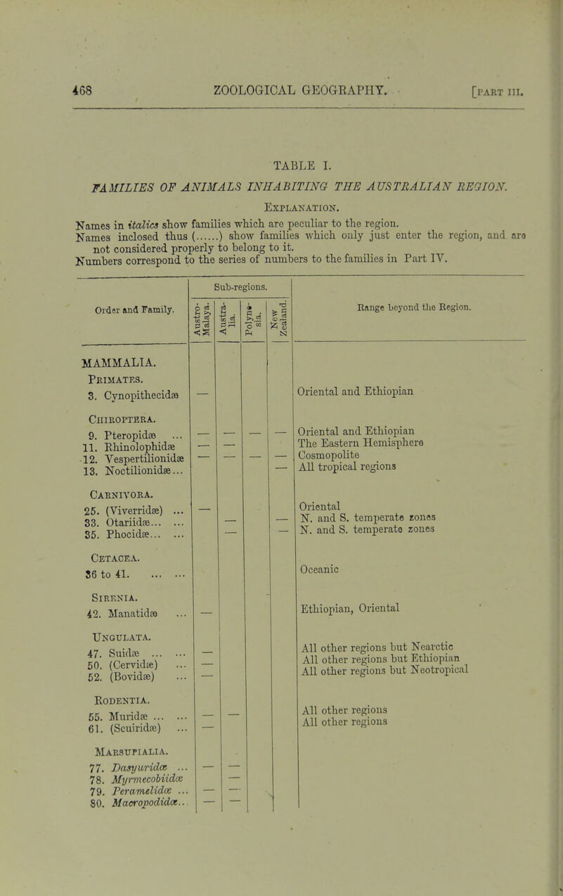 TABLE L FAMILIES OF ANIMALS INHABITING THE AUSTRALIAN REGION. Explanation. Names in italics show families which are peculiar to the region. Names inclosed thus ( ) show families which only just enter the region, and aro not considered properly to belong to it. Numbers correspond to the series of numbers to the families in Part IV. Sub-regions. OiYlf^r And T^flmilv. Austro- Malaya. Austra- lia. Polyne- sia. New Zealand. Range beyond the Region. MAMMALIA. Primates. 3. Cynopithecidaa Oriental and Ethiopian Chiroptbra. 9. Pteropidae 11. Rhinolophidffi 12. Vespertilionidse 13. Noctilionidse... — — — — Oriental and Ethiopian The Eastern Hemisphere Cosmopolite Ail tropical regiona Cabnivora. 25. (Viverridse) ... 33. Otariidse 85. Phocidse Oriental N. and S, temperate zones N. and S. temperate zones Cetacea. 86 to 41 Oceanic SiRENIA. 42. Manatidm Ethiopian, Oriental Ungulata. 47. Suidffi 50. (Cervidte) 52. (Bovidse) All other regions but Nearctic All other regions but Ethiopian All other regions but Neotropical RODENTIA, 55. Muridse 61. (Scuiridce) All other regions All other regions Marsupialia. 77. Dasyuridce ... 78. Myrvtecobiidai 79. Peranielidoe ... 80. Maoropodidoe...