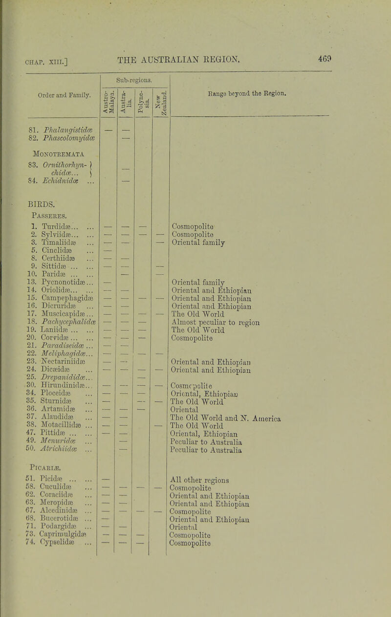 Order and Family. 81. Phalangistidce 82. Phascolomyidce MONOTREMATA 83. OrnithorTiyn- \ chidce... ) 84. Echidnidos BIEDS. Passeres. 1. TurclidEe. 2. Sylviidse 3. TimaliidaA ... 6. Cinclidfe 8. CerthiidEQ ... 9, SittidEe 10. Pavidse 13. Pycnonotidse... 14. Oriolidfe 15. Campephagidffi 16. Dicnmdse 17. Mnscicapidas... 18. Pachycephalidce 19. Laniidse 20. Corndffi 21. Paradiseidce ... 22. Meliphacpdce... 23. Nectariniidas 24. Dicseidfe 25. Drepamdidce... 30. Hirundinidce.., 34. Ploceidfe 35. Stumidae 36. Artamidte 37. AJaudidffi ... 38. Motacillida) ... 47. Pittidce 49. Menuridce 50. AtricMidce ... 51. Picidre 58. Cnculidfc 62. Coraciidfo 63. Meropidte 67. Alcedinidaj ... 68. Buccrotidaj ... 71. Podargidfc ... 73. Capriinulgida^ 74. Cypselidffi Sub-regions. r O W IS3 Eange beyond tho Region. Cosmopolite Cosmopolite Oriental family Oriental family Oriental and Ethiopian Oriental and Ethiopian Oriental and Ethiopian The Old World Almost peculiar to region The Old World Cosmopolite Oriental and Ethiopian Oriental and Ethiopian Cosmr polile Oriental. Ethiopiau The Old'World Oriental The Old World and N. America The Old World Oriental, Ethiopian Peculiar to Australia Peculiar to Australia All other regions Cosmopolite Oriental and Ethiopian Oriental and Ethiopian Cosmopolite Oriental and Ethiopian Oriental Cosmopolite Cosmopolite