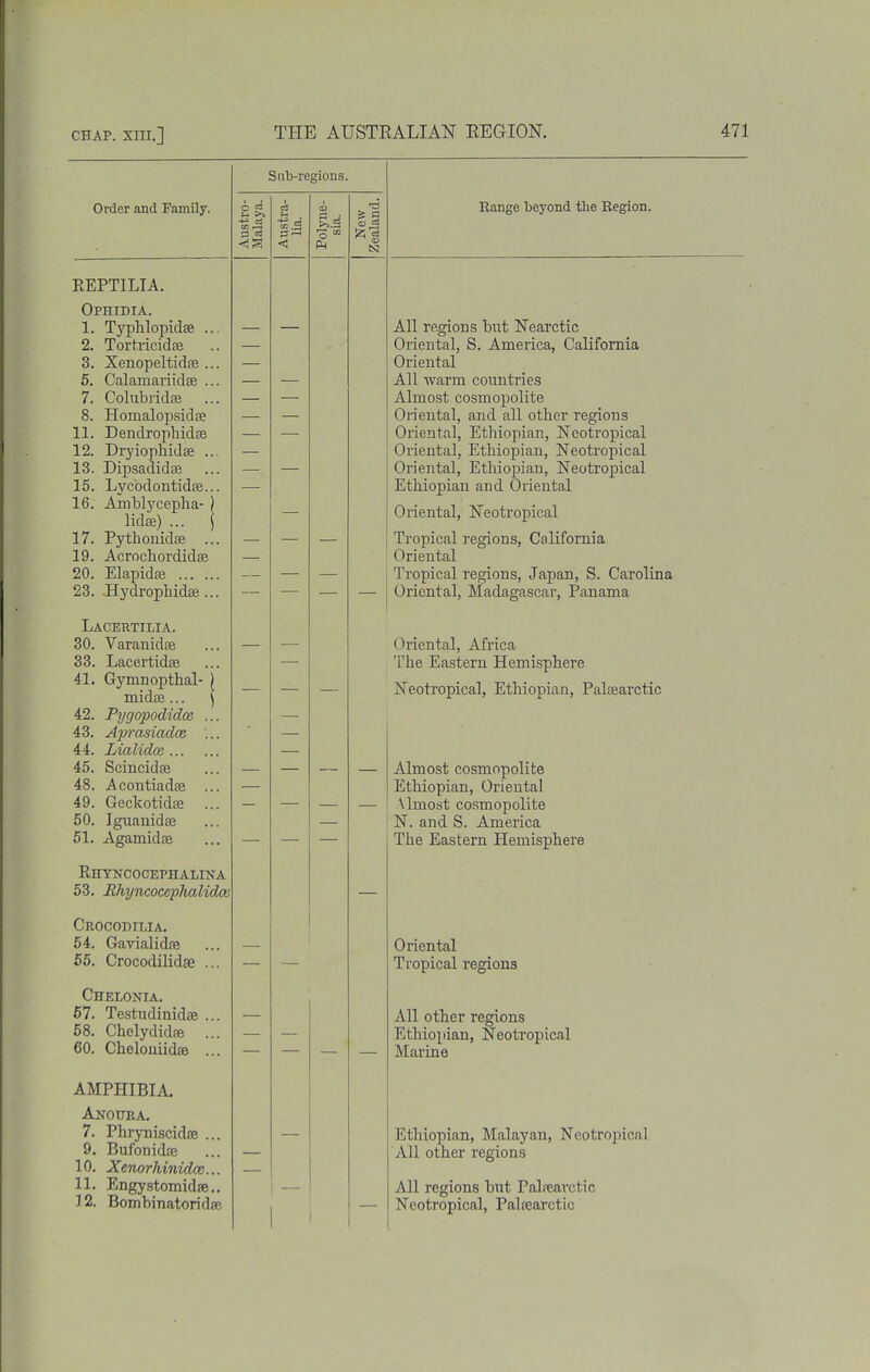 Order and Family. REPTILIA. Ophidia. 1. Typlilopidfe . 2. Tortricidse 3. Xenopeltidse . 5. CalamariidEe . 7. Colubiidse . 8. Homalopsidffi 11. Dendropliidffi 12. Dryiophidae .. 13. DipsadidfE 15. Lycodontidse.. 16. Amblyceplia- ) lidte) ... \ 17. Pythonidte .. 19. Acrochordidse 20. Elapidse 23. -Hydrophidse .. Lacertilia. 30. Varanidffi 33. Lacertidse 41. Gymnopthal- ^ midae... \ 42. PygopodidoR 43. Ajjrasiadcs 44. Lialidos ... 45. Scincidte 48. Acontiadse 49. Geckotidae 50. Iguauidae 51. Agamidae Rhtncocephalina 53. Bhyncocephalidce Crocodilia. 54. Gavialidse 65. Grocodilidse ... Chelonia. 57. Testudinidse ... 58. Chelydidae ... 60. Chelouiidae ... AMPHIBIA Anottra. 7. Phrjmiscidse ... 9. Bufonidae 10. Xenorhinidce... 11. Engystomidfe.. J 2. Bombinatoridffi Sub-regions. IS! Range beyond the Region. All regions hut Nearctic Oriental, S. America, California Oriental All Avarm countries Almost cosmopolite Oiiental, and all other regions Oriental, Ethiopian, Neotropical Oriental, Ethiopian, Neotropical Oriental, Ethiopian, Neotropical Ethiopian and Oriental Oriental, Neotropical Tropical regions, California Oriental Tropical regions, Japan, S. Carolina Oriental, Madagascar, Panama Oriental, Africa The Eastern Hemisphere Neotropical, Ethiopian, Palaearctic Almost cosmopolite Ethiopian, Oriental \lmo;it cosmopolite N. and S. America The Eastern Hemisphere Oriental Tropical regions All other regions Ethiopian, Neotropical Marine Etliiopian, Malayan, Neotropical All other regions All regions hut Palaearctic Neotropical, PalfBarctic