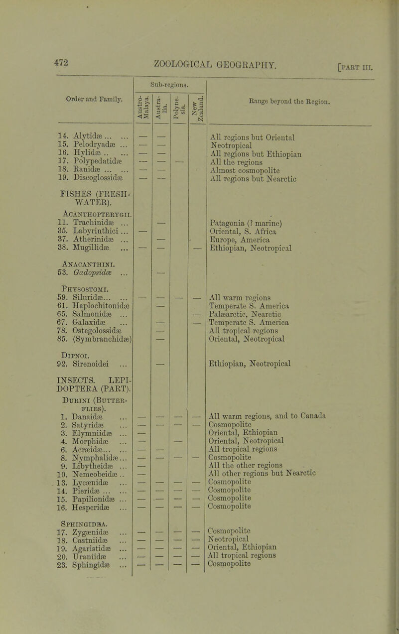 [part III, Order and Family. 14. Alytidre 15. Pelodryadae ... 16. Hylidfe 17. Polypedatidiie 18. Eanidse 19. Discoglossidte FISHES (FKESH^ WATER). ACANTHOPTEKYGII. 11. Trachinidse ... 35. Labyriathici... 37. Atherinidaa ... 38. Mugillidfe ... Anacanthini. 53. Gadopsid(e ... Physostomi. 59. Silnridse 61. Haplochitonidic 65. Salmonidse ... 67. Galaxidse 78. Ostegolossidte 85. (SymbranchidEe) Dipnoi. 92. Sirenoidei INSECTS. LEPL DOPTERA (PART). DuKiNi (Butter- flies). 1. Danaidffi 2. SatyridfE 3. Elymuiidiie ... 4. Morphidaj 6. Acraiidse 8. Nymplialid?e... 9. Libytheidaj ... 10. Nemeobeidffi .. 13. Lycrenidae 14. Pieridse 15. Papilionidse ... 16. Hesperidse Sphingidba. 17. Zygffinidae 18. CastniidsB 19. Agaristidfle ... 20. UraniidfB 23. Sphingidffi ... Sub-regions. O C3 p C3 1:3 o '33 Range beyond the Region. All regions but Oriental Neotropical All regions but Ethiopian All the regions Almost cosmopolite All regions but Nearctic Patagonia (? marine) Oriental, S. Africa Europe, America Ethiopian, Neotropical All warm regions Temperate S. America Palsearctic, Nearctic Temperate S. America All tropical regions Oriental, Neotropical Ethiopian, Neotropical All warm regions, and to Canada Cosmoi^olite Oriental, Ethiopian Oriental, Neotropical All tropical regions Cosmopolite All the otlier regions All other regions but Nearctic Cosmopolite Cosmopolite Cosmopolite Cosmopolite Cosmopolite Neotropical Oriental, Ethiopian All tropical regions Cosmopolite