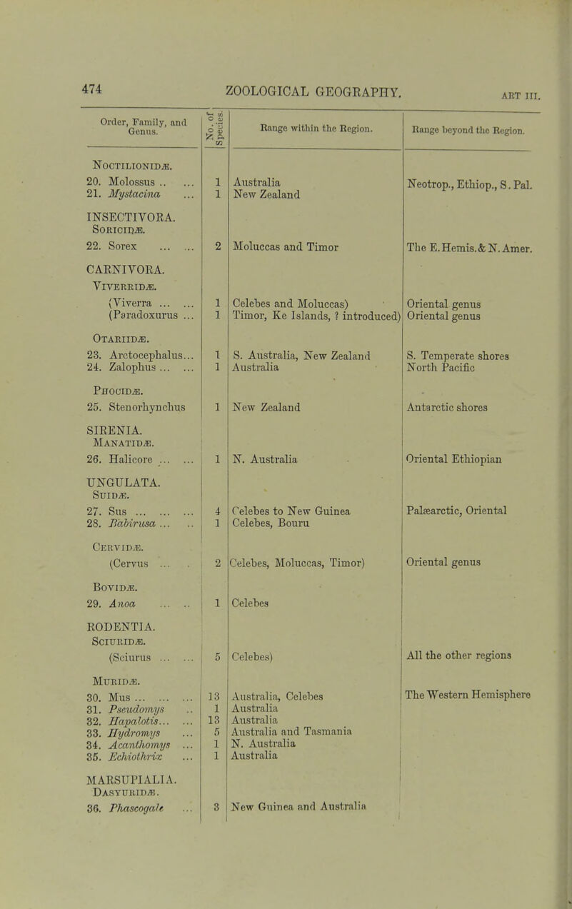 ART III. Order, Family, and Genus. O 4; d CO Range within the Region. Range beyond the Region. NoCTILIONIDiB. 20. Molossus 21. Mystacina 1 1 Australia New Zealand Neotrop., Etbiop., S. Pal. INSECTIVORA. SORICII}.ffl. 22. Sorex 2 Moluccas and Timor The E.Hemis.&N.Amer. C AR'N'T VOT} A VlVERRID^. (Viverra (Paradoxurus ... 1 1 Celelies and Moluccas) Timor, Ke Islands, ? introduced) Oriental genus Oriental genus Otaeiics), 23. Arctoceplialus... 24. Zaloplius 1 1 S. Australia, New Zealand Australia S. Temperate stores North Paciiic PFOCIDiB. 25. Stenorliynchus 1 New Zealand Antarctic shores SIRENIA. Manatib^. 26. Halicore 1 N. Australia Oriental Ethiopian UNGULATA. SuiDiE. 27. Sus 28. Babiricsa 4 1 Celebes to New Guinea Celebes, Bouru Palsearctic, Oriental Cervid.e. (Uervus ... 2 Celebes, Moluccas, Timor) Oriental genus BOVIDiE, 29. Anoa 1 Celebes RODENTIA. SCITJRID^. (Sciurus 5 Celebes) All the other regions MURID.B. 30. Mus 31. Pseudomys 32. Hapalotis 33. Ilydromys 34. Acanthomys ... 36. EcJiiothrix 13 1 13 5 1 1 xVustralia, Celebes Australia Australia Australia and Tasmania N. Australia Australia The Western Hemisphere MARSUPIALIA. DASYURIDiE. 36. Phascogah 3 New Guinea and Australia