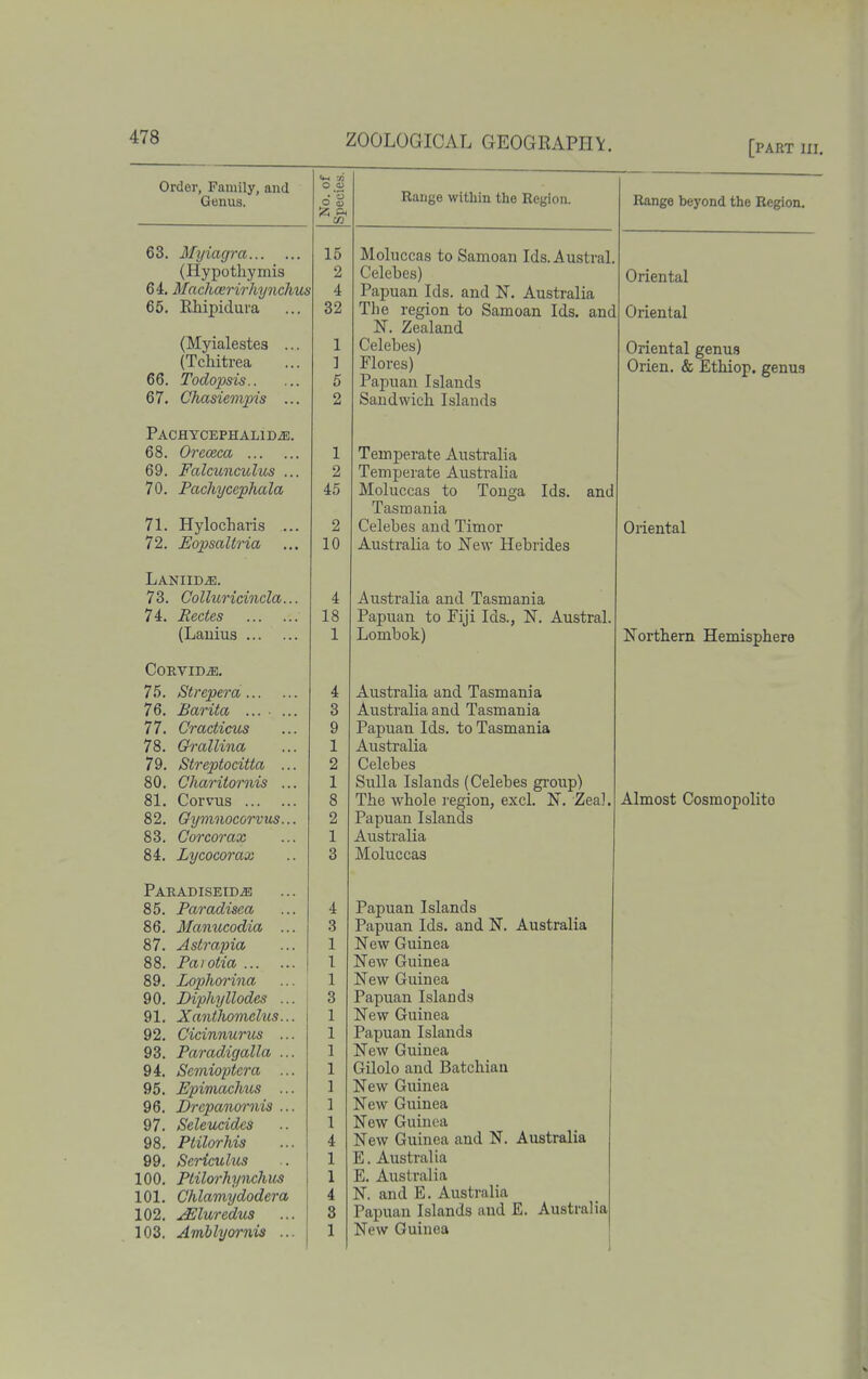 [part III. Order, Family, and Genus. 63. Myiagra... (Hypothymis 64. Machcerirhynchus 65. Rhipidura (Myialestea .. (Tchitrea 66. Todopsis.. 67. Chasiempis .. PACHYCEPHALlDiE. 68. Oreoeca 69. Falcunculus .. 70. Pachycephala 71. Hylocharis .., 72. Eopsaltria Laniid^. 73. Colhiricinda... 74. Rectes (Lauius COEVIDiE. 75. Strepera 76. Barita .... ... 77. Cracticus 78. Grallina 79. Streptocitta ... 80. Charitornis ... 82. Oymnocorvus... 83. Cor cor ax 84. Lycocorax PAEADISETD.ffi! 85. Faradisea 86. Manucodia ... 87. Astrapia 88. Faiotia 89. Lophorina 90. Diphyllodes ... 91. Xanthomclus... 92. Cicinnurus ... 93. Paradigalla ... 94. Semioptera ... 95. Epimachus ... 96. Drcpanornis ... 97. Seleucides 98. Ptilorhis 99. Sericuhcs 100. Flilorhynchus 101. Chlamydodera 102. JEluredus 103. AmUyoo-nis ... 15 2 4 32 1 1 5 o 1 2 45 2 10 4 18 1 Moluccas to Samoan Ids. Austral. Celebes) Papuan Ids. and N. Australia The region to Samoan Ids. and N. Zealand Celebes) Flores) Papuan Islands Sandwich Islands Temperate Australia Temperate Australia Moluccas to Tonga Ids. and Tasmania Celebes and Timor Australia to New Hebrides Australia and Tasmania Papuan to Piji Ids., N. Austral. Lombok) Australia and Tasmania Australia and Tasmania Papuan Ids. to Tasmania Australia Celebes Sulla Islands (Celebes group) Papuan Islands Australia Moluccas Papuan Islands Papuan Ids. and N. Australia New Guinea New Guinea New Guinea Papuan Islands New Guinea Papuan Islands New Guinea GUolo and Batchian New Guinea New Guinea New Guinea New Guinea and N. Australia E. Australia E. Australia N. and E. Australia Papuan Islands and E. Australia New Guinea Range beyond the Region. Oriental Oriental Oriental genus Orien, & EtMop, genus Oriental Northern Hemisphere