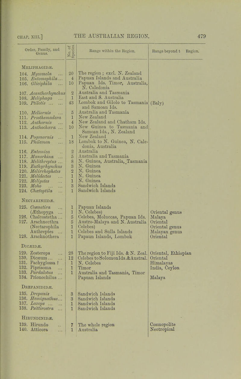 Order, Family, and Genus. Meliphagid^. 104. Myzomela 105. Entomophila... 106. Gliciphila 107. AcantJiorhynchus 108. Meliphaga 109. Ptilotis ... 110. Ifeliornis 111. Prosthemadera 112. Anthornis 113. Anthochcera . 114. Pogonornis . 115. Philemon 116. Entomiza 117. Manorhina . 118. Melithreptus . 119. EuthyrhyncMis 120. MelirrliopTietes 121. Melidedes 122. Melipotes 123. ilfo/io 124. Chceioptila NeCTARINIIDjE. 125. Cosmetira (^thopyga ... 126. Clialcostetha... 127. Araclinecthra (Nectarophila Anthreptes ... 128. Arachnothera DiCiEIDiE. 129. Zosterops 130. Dicseum 131. Pachyglossa ? 132. Piprisoma 133. Pardalotus ... 134. Prionochilus ... Drepanidid.«!. 135. Drepanis 136. Hemignathus... 137. Loxops 138. Psittirostra ... HiRUNDINIDiE. 139. Hirando 140. Atticora . o O 03 CO 20 4 10 2 1 43 5 1 4 10 1 18 2 5 8 3 2 1 1 3 1 28 12 1 1 1 Range withio the Region. The region ; excl. N. Zealand Papuan Islands and Australia Papuan Ids. Timor, Australia Caledonia Australia and Tasmania East and S. Australia Lombok and Gilolo to Tasmania and Samoau Ids. Australia and Tasmania New Zealand New Zealand and Chatham Ids. New Guinea to Tasmania and Samoanlds., N. Zealand New Zealand Lombok to N. Guinea, N. Cale- donia, Australia Australia Australia and Tasmania N. Guinea, Australia,_Tasmania N. Guinea N. Guinea N. Guinea N. Guinea Sandwich Islands Sandwich Islands Papuan Islands N. Celebes) Celebes, Moluccas, Papuan Ids. Austro-Malaya and N. Australia Celebes) Celebes and Sulla Islands Papaun Islands, Lombok The region to Fiji Ids. & N. Zeal. Celebes to SolomonIds.&Austral. N. Celebes Timor Australia and Tasmania, Timor Papuan Islands Sandwich Islands Sandwich Islands Sandwich Islands Sandwich Islands The whole region Australia Range beyond t Region. (Baly: Oriental genus Malaya Oriental Oriental genus Malayan genus Oriental Oriental, Ethiopian Oriental Himalayas India, Ceylon Malaya Cosmopolite Neotropical