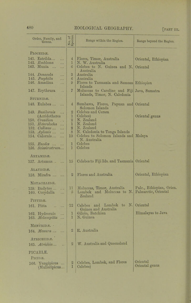 dvi\ fir TYi 11V n n fl Genus. No. of Species. Range within the Region. Range beyond the Region. Ploceidje. 141. Estrilda A X'lUiUOy XiXlLUl) AUoLlctilct Oriental, Ethiopian X^^it J-J/lvULtiiftLv .,. T 1 N. W. Australia 143. Mimia 0 Celebes to N. Guinea and N. Oriental Australia 144. Donacola o 0 Australia 145. FoepJdla 0 Australia 146. Amadina 0 Flores to Tasmania and Samoan Etliiopian Islands 147. Erythrura 7 Moluccas to Caroline and Fiji Java, Sumatra Islands, Timor, N. Caledonia Stubnid^. lis TTnliVipa 4 kJLLliiLfcl>Vcl'j X lUlCOj X dlJUclli dlXU. Oriental slr\l r\in riii Tel a n rl a J.^<?. JjiLoClijrit/to ... 2 OpIpT^pg fiTin (iPTflTn (Acridothercs 1 Celebes) Oriental genus 150. Creadion . . 2 N. Zealand 151. SeteTolocha ... 1 N. Zealand 152. Callceas 2 N. Zealand 153. jlplonis Q o IN. \.yaicu.ouid TjO xoiiga isiaiicis 154. Calornis 13 Celebes to Solomon Islands and Malaya N. Australia 155. Enodcs 1 Celebes 156. Scissirostrum... 1 Celebes ART AMTD/'E 157. Artamus. 15 ... Celebes to r iji Ids. and Tasmania Oriental ALAUDIDiB. 158. Mirafra o A Flores and Australia Oriental, Jijthiopian MOTACILLID^. ioy. j_)uQ.ytes... ... ii 160. Corydalla ... 5 Lombok and Moluccas to N. Palsearctic, Oriental Zealand PiTTIDiB. 161. Pitta 12 Celebes and Lombok to N. Oriental Guinea and Australia 162. Hydroriiis 1 1 Gilolo, Batcliiau Himalayas to Java 163. MelamjiitLa ... i. N. Guinea Menurid.'e. • ID^r. MlCloUl il ... ... 2 E Australia ATRICHIIDiE. 165. Atrichia 2 W. Australia and Queensland PICAPm. PlCID^E. J.66. Ynngipicus ... 2 Celebes, Lombok, and Flores Oriental (Mulleripicus... Celebes)