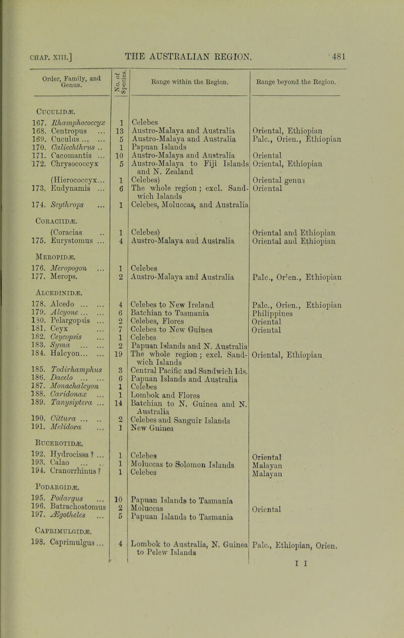 Order, 'Family, and Genus. c .2 . c o y Range within the Eegion. Range beyond the Region. CuCULIDiE. 167. Rhamphococajx 168. Centropus 16!). Cnculiis 170. Galiechthms .. 171. Cacoinantis ... 172. Chrysococcyx (Hierococcyx... 173. Eudynamis ... 174. Scythrops 1 13 5 1 10 5 1 6 1 Celebes Austro-Malaya and Australia Austro-Malaya and Australia Papuan Islands Austro-Malaya and Australia Austro-Malaya to Fiji Islands and N. Zealand Celebes) The whole region ; excl. Sand- wich Islands Celebes, Moluccas, and Australia Oriental, Ethiopian Pale, Orien., Ethiopian Oriental Oriental, Ethiopian Oriental genus Oriental COKACIID^. (Coracias 175. Eurystomus ... 1 4 Lelebes} Austro-Malaya and Australia Oiiental and Ethiopian Oriental and Ethiopian Meropid^. 176. Meropogon 177. Merops. 1 2 Celebes Austro-Malaya and Australia Pale, Or en., Ethiopian Alcedinid^. 178. Alcedo 179. Alcyone 130. Pelargopsis ... 181. Ceyx 182. Ceycopsis 18.3. Syma 184. Halcyon T O Cf m 7*1. 7 185. 1 odirhamp/ms 186. Dacelo 187. Monaclialcyon 188. Caridonax 189. Tanysiptem ... 190. Cittura iyi, Meliaora 4 6 2 7 1 2 19 3 6 1 1 14 2 1 Celebes to New Ireland Batchian to Tasmania Celebes, Flores Celebes to New Guinea Celebes Papuan Islands and N. Australia The whole region ; excl. Sand- TOch Islands Centi'al Pacific and Sandwich Ids. Papuan Islands and Australia Celebes Lombok and Flores Batchian to N. Guinea and N. Australia Celebes and Sanguir Islands New Guinea Pale, Orien., Ethiopian Philippines Oriental Oriental Oriental, Ethiopian BuCEROTIDiE. 192. Hydrocissa? ... 193. Calao Lianorrniuus 1 1 Moluccas to Solomon Islands Celebes Unental Malayan Malayan PODARGIDJB. 195. Fodargios 196. Batrachcstomus 197. ^gotheles ... 10 2 6 Papuan Islands to Tasmania Moluccas Papuan Islands to Tasmania Oriental Caprimulgid^. 198. Caprimulgus... 4 Lombok to Australia, N. Guinea to Pelew Islands Pale, Ethiopian, Orien. T T