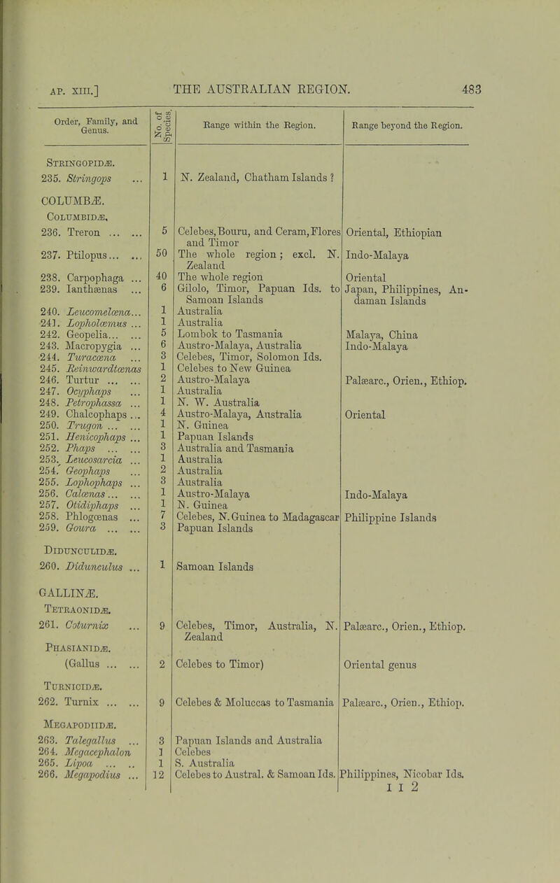 Order, Family, and Genus. No. of Species. Bange within the Eegion. Range beyond the Region. Stringopid^. 235. Stringojps 1 N. Zealand, Chatham Islands ? COLUMB^. COLTJMBIDiE, 236. Treron 237. Ptilopiis 238. Carpopliaga ... 239. lanthsenas 240. Leucomeloena... 241. Lopliolcemus ... 242. Geopelia 243. Macropygia ... 244. Turacoena 245. Hehiwardtosnas 246. Turtur 247. OcypJiaps 248. Petrophassa ... 249. Chalcophaps ... 250. Tnigon 251. Henicophaps ... 252. Phaps 253.^ Leucosarcia ... 254. Geophaps 255. Lophopha'ps ... 256 nn.lfP.vnv 257. Otidiphaps ... 258. Phlogoenas ... 259. Goura 5 50 40 6 1 1 6 6 3 1 2 1 1 4 1 1 X 3 1 2 3 1 1 7 3 Celebes,Bouru, and Ceram,Flores and Timor The whole region; excl, N. Zealand The whole region Gilolo, Timor, Papuan Ids. to Samoan Islands Australia Australia Lombok to Tasmania Austro-Malaya, Australia Celebes, Timor, Solomon Ids. Celebes to New Guinea Austro-Malaya Australia JST. W. Australia Austro-Malaya, Australia N. Guinea Papuan Islands Australia and Tasmania Australia Australia Australia An ^ifm-Mnlnvn N. Guinea Celebes, N. Guinea to Madagascar Papuan Islands Oriental, Ethiopian Indo-Malaya Oriental Japan, Philippines, An- daman Islands Malaya, China Indo-Malaya Palsearc, Orien., Ethiop. Oriental A nu. 0 - ivi aiay u, Philippine Islandig DlDUKCULID.a!. 260. Diduneulus ... 1 Samoan Islands GALLINiE. Tetraonid^e. 961 (lnf'ii'y)i'iv Phasianidje. 9 V-^clcUl-a, JLXluOi, .^UbLlcllici, i> . Zealand IT aiEBarc, urien.j Jiiiniop. (Gallus 2 Celebes to Timor) Oriental genus TlIRNIflTDy'E ■1. \J Xm l.\J XJ iXJt 262. Turnix 9 Celebes & Moluccas to Tasmania Palffiarc, Orien., Ethiop. MEGAPODIIDiE, 263. Talegallus ... 264. Megacephalon 265. Lipoa 266. Megapodius ... 3 1 1 12 Papuan Islands and Australia Celebes S. Australia Celebes to Austral. & Samoan Ids. Philippines, Nieobar Ids. I I 2