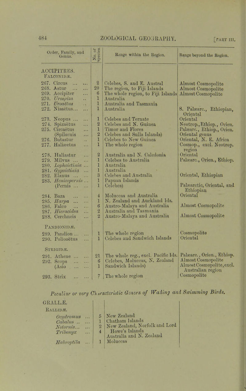 Order, Family, and Genus. o . ^ O QJ ACCIPITRHS. Falconid.e. 267. Circus 2 268. Astur 20 269. Accipiter 6 270. Urospiza 1 271. Uroaef.us 1 272. Nisaetus 1 273. Neopus 1 274. Spizaetus 2 275. Circaetus 1 (Spiloiiiis 2 276. Butastur 1 277. Haliseetus 1 278. Haliastur 2 279. Milvus 1 280. Lophoictiiiia ... 1 281. Gypoidiiiia ... 1 A&Z. Jl;lanus q o 283. Henicopertiis ... 1 (Pernis 1 284. Baza 4 285. Harpa 1 Zoo, Jb aico 0 9 R 7 TT'ip'vnf'iflpn. 2 288. Cerchneis ... 2 Pandionid^. 289. 1 aiiuiou L 290. Polioaetus ... 1 STniGID.E. 291. Athene 21 292. Scops 6 (Asio 1 293. Strix 7 Riinge within tlie Region. Celebes, S. and E. Austral The region, to Fiji Islands The whole region, to Fiji Islands Australia Australia and Tasmania Australia Celebes and Ternate Celebes and N. Guinea Timor and Flores Celebes and Sulla Islands) Celebes to New Guinea The whole region Australia and N. Caledonia Celebes to Australia Australia Australia Celebes and Australia Papuan Islands Celebes) Moluccas and Australia N. Zealand and Auckland Ids. Austro-Malaya and Australia Australia and Tasmania Austro-Malaya and Australia The whole region Celebes and Sandwich Islands The whole reg., excl. Pacific Ids. Celebes, Moluccas, N. Zealand Sandwich Islands) The whole region R^nge beyond tlie Region. Almost Cosmopolite Almost Cosmopolite Almost Cosmopolite S. Palaearc, Ethiopian, Oriental Oriental Neotrop.,Ethiop., Oiien. Palfearc, Ethiop., Orien, Oriental genus Oriental, N. E. Africa Cosmop., excl. Neotrop. region Oriental Paltearc, Orien., Ethiop. Oriental, Ethiopian Palsearctic, Oriental, and Ethiopian Oriental Almost Cosmopolite Almost Cosmopolite Cosmopolite Oriental Palajare., Orien., Ethiop. Almost Cosmopolite Almost Cosmo])olite, excl. Australian region Cosmopolite Peculiir or very GhAH-acUrislic Gsmra of Waiinj and Swimming Birds. GRALLiE. Kalliuje. Ocydromus Cabal us .. Nolornis... Tribonyx Habroptikt New Zealand Chatham Islands New Zealand, Norfolk and Lord Howe's Islands Australia and N. Zealand Moluccas