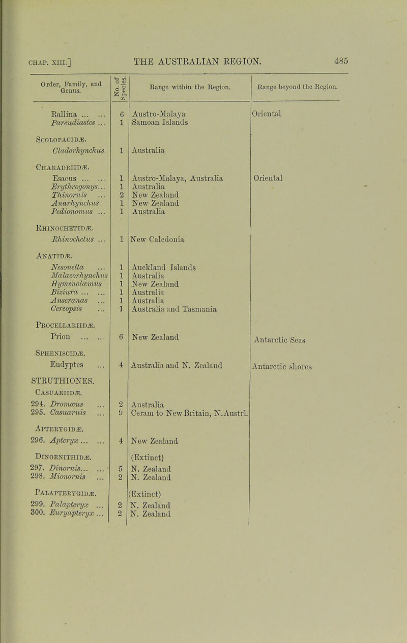 Order, Family, and Genus. No. of Species. Range within the Region. Range beyond the Region. Eallina 6 Austro-Miilaya Oriental Pareucliastes ... 1 Samoan Islands ScOLOPACIDiB. Cladorhynchus 1 Australia CnARADEIIDiE. Esacus 1 Anstro-Malaya, Ai;sti-alia Oriental JErytliTogcniys... 1 Australia Thinornis 9 New Zealand Anarhynclius 1 1 New Zealand Pcdionomus ... 1 Australia RHINOCHETIDiE. Rldnoclictus ... 1 New Caledonia Anatid^e. Nesonetta 1 Auckland Islands Malacorliynclius 1 Australia Hximenolccmus 1 New Zealand Bizmra 1 Australia. ill /n t>/>fn ni n t? ^lljOLriMllLlo ... 1 Australia Cercopsis 1 Australia and Tasmania Piion 6 New Zealand Antarctic Seas SPHENISCIDiE. Eudj'ptes Australia and N. Zealand Antarctic shores STRUTHIONES. CASUARIIDiB. 294. Dromceus 2 Australia 295. Casuaruis 9 J 'XT T\ * a • TLX 1 I T Cerani to New Britain, N.Austrl. APTERYGIDiE. 296. Apteryx 4 New Zealand DiNOENITHIDiE. (Extinct) 297. Dinornvs • 5 N. Zealaud 298. Mionornis 2 N. Zealaud PALAPTEP.TGIDiE. (Extinct) 299. Palapleryx ... 2 N. Zealand 300. Euryapteryx ... 2 N. Zealand