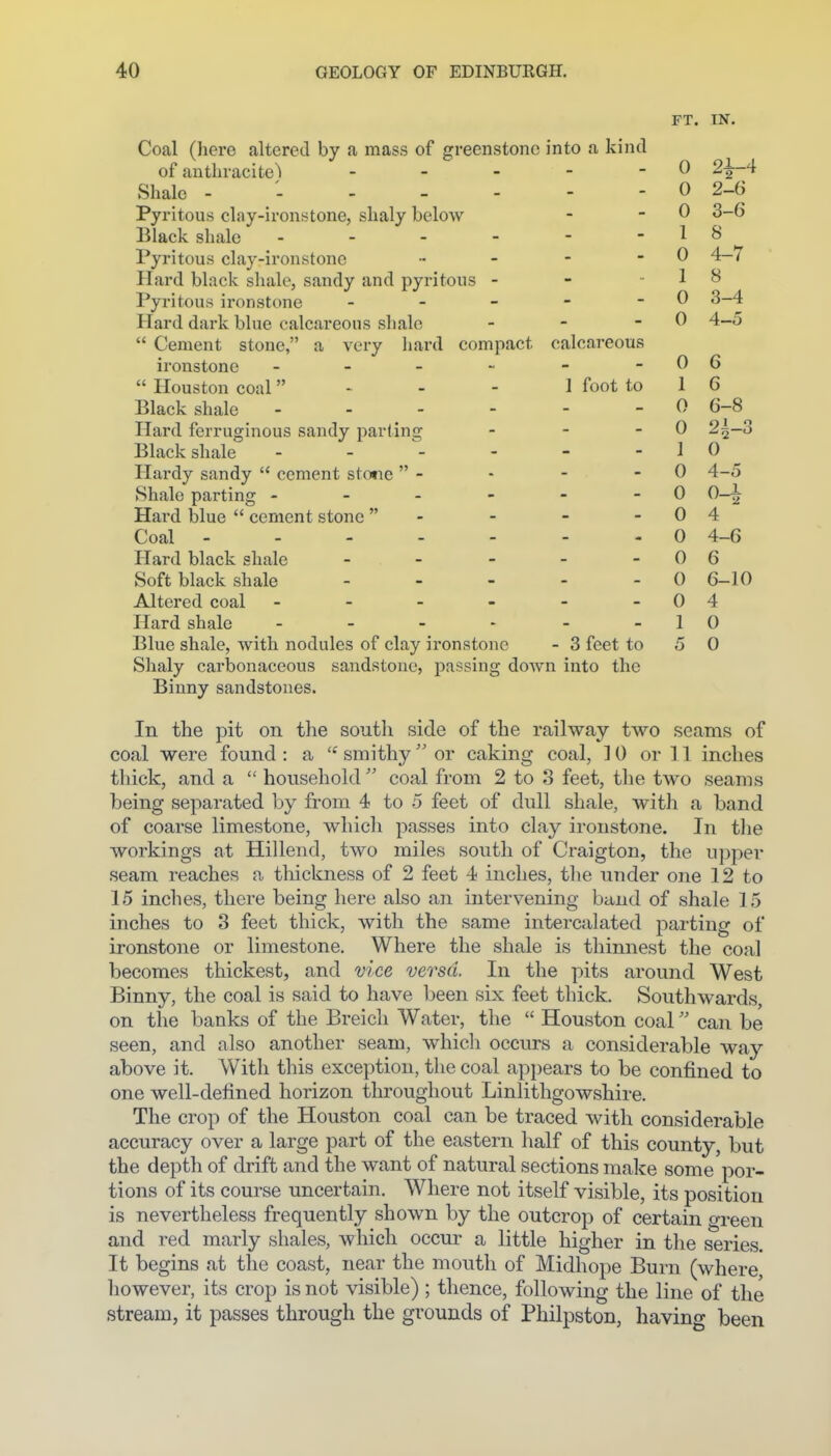 Coal (here altered by a mass of greenstone into a kind of anthracite) . _ . - - Shale ------- Pyritous clay-ironstone, shaly below Black shale ------ Pyritous clay-ironstone .. - - - Hard black shale, sandy and pyritous - Pyritous ironstone _ - - - - Hard dark blue calcareous slialo _ - -  Cement stone, a very hard compact calcareous ironstone ------  Houston coal - - 1 foot to Black shale ------ Hard ferruginous sandy parting _ - - Black shale ------ Hardy sandy  cement sto*ie  - Shale parting ------ Hard blue  cement stone  - Coal ------- Hard black shale - Soft black shale - - - - Altered coal ------ Hard shale _ - - . - Blue shale, with nodules of clay ironstone - 3 feet to Shaly carbonaceous sandstone, passing doAvn into the Biuny sandstones. In the pit on the south side of the railway two seams of coal were found: a '^smithyor caking coal, 10 or 11 inches thick, and a  householdcoal from 2 to 3 feet, the two seams being separated by from 4 to 5 feet of dull shale, with a band of coarse limestone, which passes into clay ironstone. In tlie workings at Hillend, two miles south of Craigton, the upper seam reaches a thickness of 2 feet 4 inches, the under one 12 to 15 inches, there being here also an intervening band of shale 15 inches to 3 feet thick, with the same intercalated parting of ironstone or limestone. Where the shale is thinnest the coal becomes thickest, and vice versa. In the pits around West Binny, the coal is said to have been six feet thick. Southwards, on the banks of the Breich Water, the  Houston coalcan be seen, and also another seam, which occurs a considerable way above it. With this exception, the coal appears to be confined to one well-defined horizon throughout Linlithgowsbire. The crop of the Houston coal can be traced with considerable accuracy over a large part of the eastern half of this county, but the depth of drift and the want of natural sections make some por- tions of its course uncertain. Where not itself visible, its position is nevertheless frequently shown by the outcrop of certain green and red marly shales, which occur a little higher in the series. It begins at the coast, near the mouth of Midhope Burn (where, however, its crop is not visible) ; thence, following the line of the stream, it passes through the grounds of Philpston, havino- been FT. IN. 0 2i-4 0 2-6 0 3-6 1 8 0 4-7 1 8 0 3-4 0 4-5 0 6 1 6 0 6-8 0 21-3 1 0 0 4-5 0 0-1 0 4 0 4-6 0 6 0 6-10 0 4 1 0 5 0
