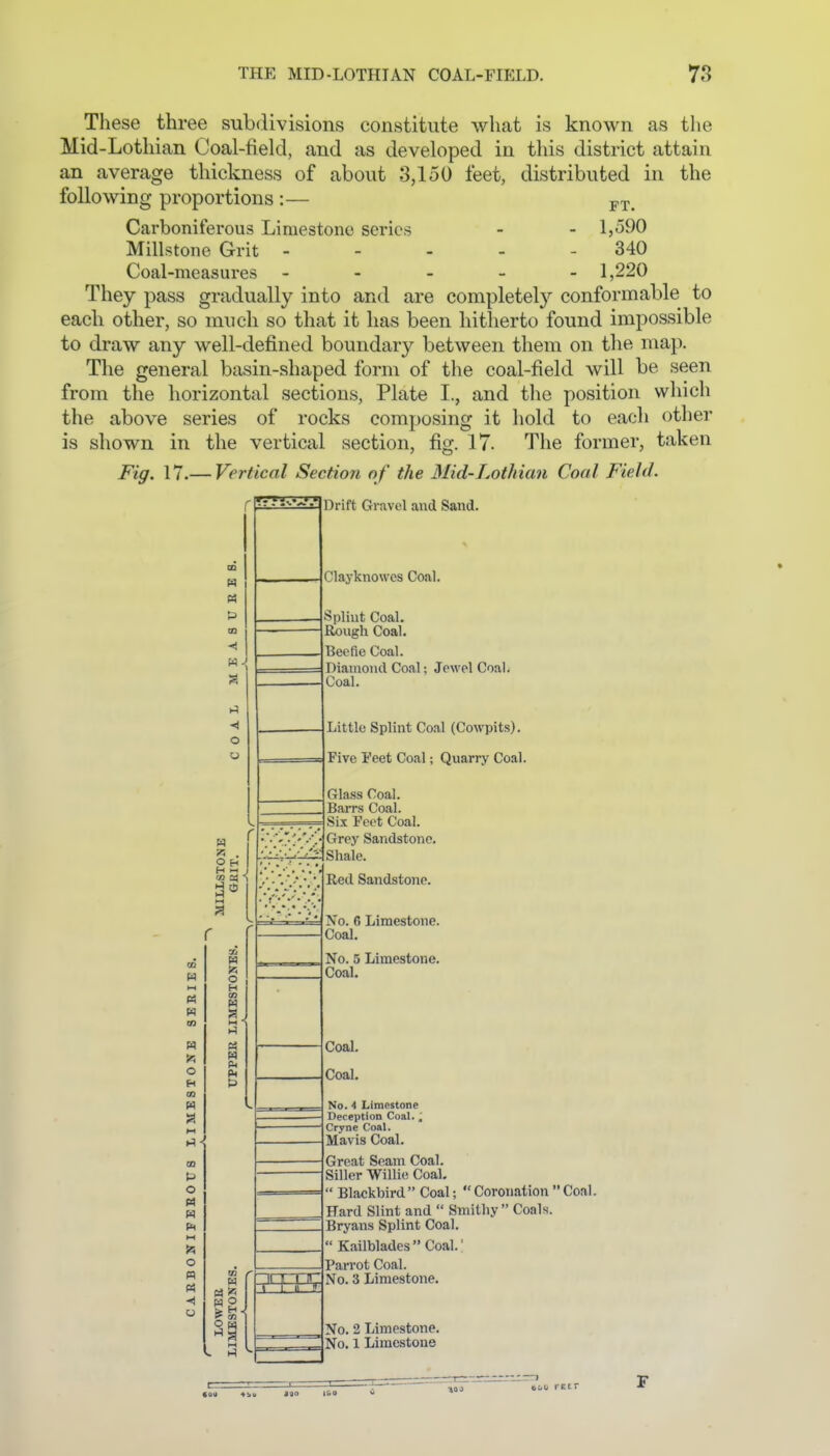 These three subdivisions constitute what is known as the Mid-Lothian Coal-field, and as developed in this district attain an average thickness of about 3,150 feet, distributed in the following proportions :— p-r. Carboniferous Limestone series - - l,o90 Millstone Grit - - - - - 340 Coal-measures ----- 1,220 They pass gradually into and are completely conformable to each other, so much so that it has been hitherto found impossible to draw any well-defined boundary between them on the map. The general basin-shaped form of the coal-field will be seen from the horizontal sections, Plate I., and the position which the above series of rocks composing it hold to each other is shown in the vertical section, fig. 17. The former, taken Fig. 17.— Vertical Section of the Mid-Lothian Coal Field. m ■A Hi o o r H I 3-! P4 m o H m » m M CO P O m o n <A ■< y H o H m m M H Pi \ 1 II 1' Drift Gravel and Sand. Clayknowes Coal. Splint Coal. Rough Coal. Beefle Coal. Diamond Coal; Jewel Coal. Coal. Little Splint Coal (Cowpits). Five I'eet Coal; Quarry Coal. Glass Coal. Barrs Coal. Six Feet Coal. Grey Sandstone. Shale. Red Sandstone. No. 6 Limestone. Coal. No. 5 Limestone. Coal. Coal. Coal. No. 4 Limestone Deception Coal., Cryne Coal. Mavis Coal. Great Seam Coal. Siller Willie Coal.  Blackbird Coal; Coronation Coal. Hard Slint and  Smithy Coals. Bryans Splint Coal. Kailblades Coal.' Parrot Coal. No. 3 Limestone. No. 2 Limestone. No. 1 Limestone