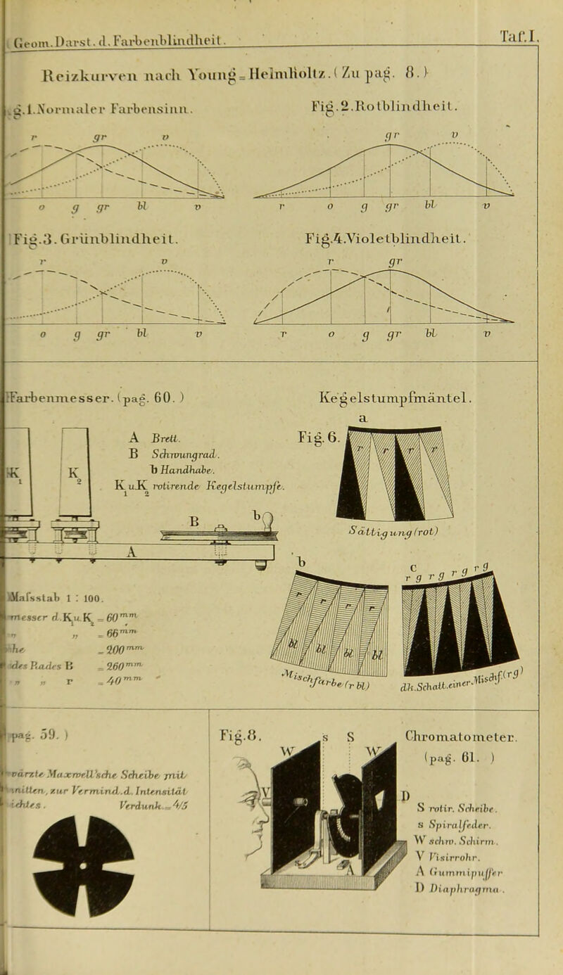 i (leom.Darst. (l.Farbeiibliiulheit. Tar.l. Kcizkui'veii nach Youud = Helmlioltz.i Zu pag. 8. vd.l.Normale!■ Farbeiisiiiu . .. C' 5'* 2. Rol blind heit fJ' d fr Fis.3. Griiublindheit. o r V O 5 *7'* F ig.4.Viole tblindlieiL. r gr 9 <7r hl FFarbenmesser. (pag. 60. ) ’tK A Brett. B Schruungrad. b Handhabe. K^uJC rotirende Kegelstumgje. ^ 9 9^' Keg elstumpfmäntel. a Fig.6. *5* u-Thß frot) Mal sstali 1 : 100. ■metser (/.Kix.K ==60'^’^ t z « ^ 66nzm he- ide.i P.adrs 11 n ft V 260^ bl) dh.Schail.thicrdh •1>a2. 59. ) vdrzU MaxwelDiche Stheihe rnih \ ^ rniUen , xur Vermind.d.InUnsiläV t ■ietüea. Perdunh.md/jS j Fig.«. s S Chromatometer. (pag. 61. ) S rolir. ifrli^iJu-, s Spiralfeder. W sclirt), Scbirtjt. V risirrolir. A (iummipu^^Vr I) I) inpliragma .