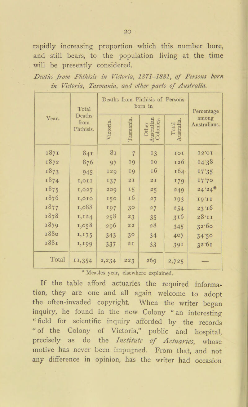 rapidly increasing proportion which this number bore, and still bears, to the population living at the time will be presently considered. Deaths from Phthisis in Victoria, 1871-1881, of Perso?is born in Victoria, Tasmania, and other parts of Australia. Year. Total Deaths from Phthisis. Deaths c3 *c 0 0 > from P be *3 cj 6 CO a H hthisis of )m in c • ^ rt C ■5^0 O 2o lrJ Total g Australia. § CO 1 Percentage among Australians. 1871 841 81 7 13 rot I 2 'OI 00 876 97 *9 IO 126 1438 1873 945 129 19 16 164 lT35 w 00 ^-4 4^ 1,011 i37 21 21 179 1770 1875 1,027 209 15 25 249 24‘24# 1876 1,010 150 16 27 T93 I9TI M 00 ^4 1,088 197 30 27 254 23-16 1878 1,124 258 23 35 316 28-11 1879 1,058 296 22 28 345 32-60 1880 i,i75 343 3° 34 407 34’5° 1881 I»199 337 21 33 391 3261 Total 1 r,354 2,234 223 269 2,725 — * Measles year, elsewhere explained. If the table afford actuaries the required informa- tion, they are one and all again welcome to adopt the often-invaded copyright. When the writer began inquiry, he found in the new Colony “an interesting “ field for scientific inquiry afforded by the records “ of the Colony of Victoria,” public and hospital, precisely as do the Institute of Actuaries, whose motive has never been impugned. From that, and not any difference in opinion, has the writer had occasion