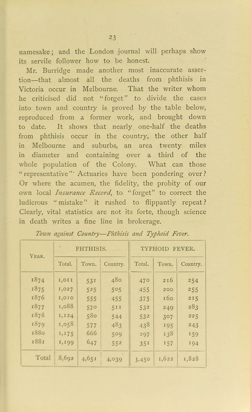 namesake; and the London journal will perhaps show its servile follower how to be honest. Mr. Burridge made another most inaccurate asser- tion—that almost all the deaths from phthisis in Victoria occur in Melbourne. That the writer whom he criticised did not “forget” to divide the cases into town and country is proved by the table below, reproduced from a former work, and brought down to date. It shows that nearly one-half the deaths from phthisis occur in the country, the other half in Melbourne and suburbs, an area twenty miles in diameter and containing over a third of the whole population of the Colony. What can those “ representative”' Actuaries have been pondering over? Or where the acumen, the fidelity, the probity of our own local Insurance Record, to “ forget” to correct the ludicrous “mistake” it rushed to flippantly repeat? Clearly, vital statistics are not its forte, though science in death writes a fine line in brokerage. Town against Country—Phthisis and Typhoid Fever. Year. PHTHISIS. TYPHOID FEVER. Total. Town. Country. Total. Town. Country. 1874 1,on 531 480 470 216 254 1875 1,027 525 5°5 455 200 255 1876 1,010 555 455 375 160 215 1877 t,o88 57o 511 532 249 283 1878 1,124 580 544 532 3°7 225 1879 1,058 577 483 438 195 243 1880 bi75 666 5°9 297 138 *59 1881 I,I99 647 552 35i 157 194 4,65* 4,039 3-45° 1,622 1,828