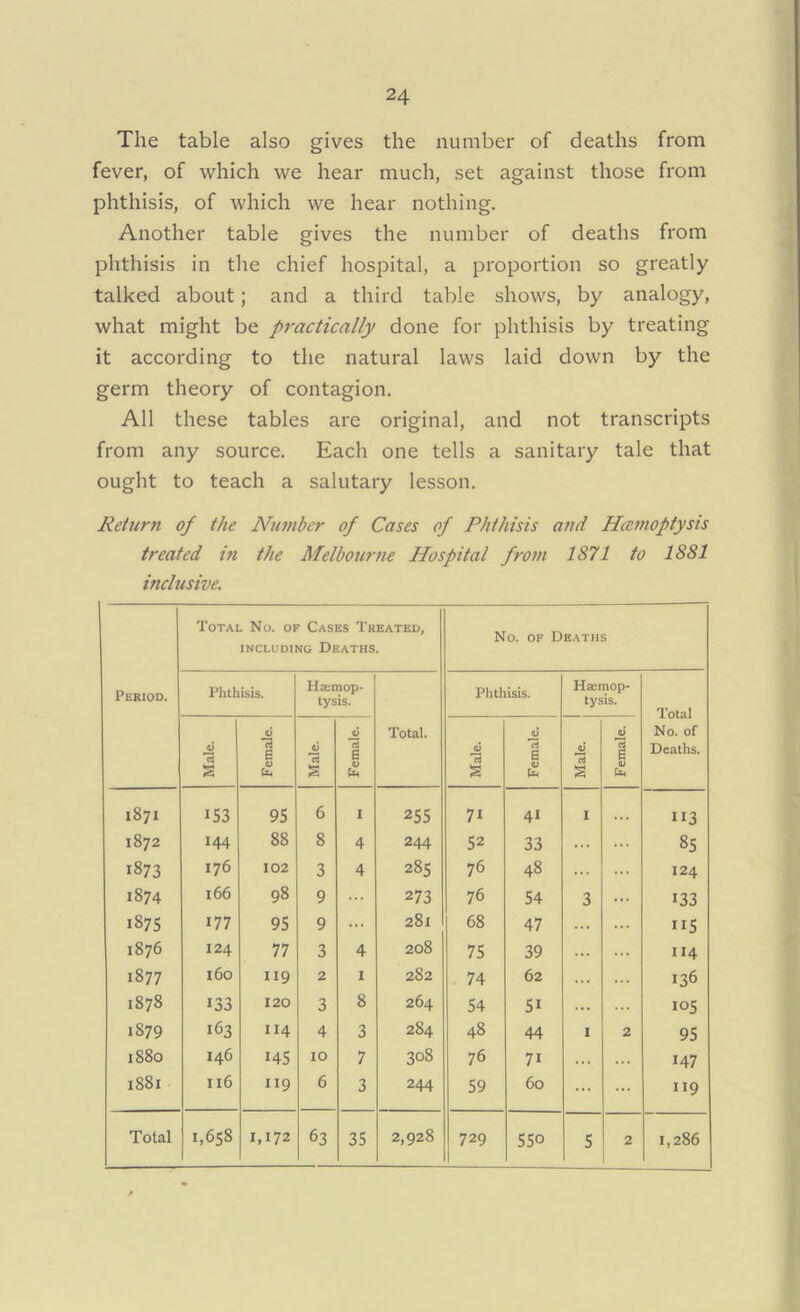 The table also gives the number of deaths from fever, of which we hear much, set against those from phthisis, of which we hear nothing. Another table gives the number of deaths from phthisis in the chief hospital, a proportion so greatly talked about; and a third table shows, by analogy, what might be practically done for phthisis by treating it according to the natural laws laid down by the germ theory of contagion. All these tables are original, and not transcripts from any source. Each one tells a sanitary tale that ought to teach a salutary lesson. Return of the Number of Cases of Phthisis and Hecmoptysis treated in the Melbourne Hospital from 1871 to 1881 inclusive. Period. Total No. of Cases Treated, including Deaths. No. of Deaths Phthisis. Haimop- tysis. Total. Phthisis. Haemop- tysis. Total No. of Deaths. Male. Female. Male. Female. Male. Female. Male. j Female. 1871 153 95 6 I 255 71 41 I 113 1872 144 88 8 4 244 52 33 ... 85 1873 176 102 3 4 285 76 48 ... 124 1874 166 98 9 273 76 54 3 133 1875 177 95 9 ... 281 68 47 ... 115 1876 124 77 3 4 208 75 39 II4 1877 160 119 2 1 282 74 62 ... 136 00 00 i33 120 3 8 264 54 5i ... 105 1879 163 114 4 3 284 48 44 1 2 95 1880 146 i45 10 7 308 76 7i ... ... 147 1881 116 119 6 3 244 59 60 ... 119 550 5 2 1,286