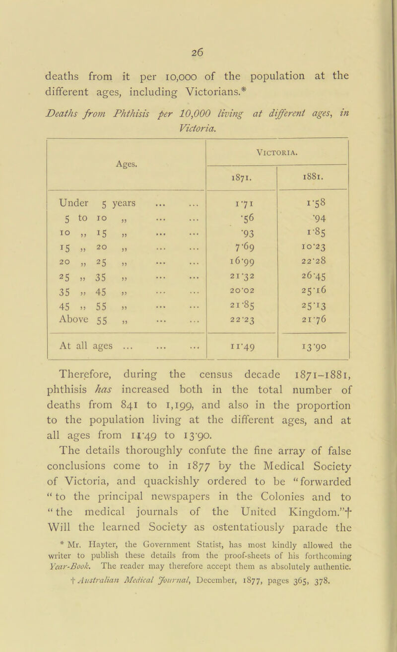 deaths from it per 10,000 of the population at the different ages, including Victorians.* Deaths from Phthisis per 10,000 living at different ages, in Victoria. Ages. Victoria. 1871. 1881. Under 5 years 171 1-58 5 to 10 „ •56 •94 to „ 15 „ •93 1-85 15 » 20 » 7-69 10-23 20 „ 25 „ 16-99 22-28 25 >> 35 >> 21-32 2645 35 >> 45 >> 20*02 25-16 45 11 55 11 21-85 25'r3 Above 55 „ 22-23 21-76 At all ages ... ri'49 13-90 Therefore, during the census decade 1871-1881, phthisis has increased both in the total number of deaths from 841 to 1,199, and also in the proportion to the population living at the different ages, and at all ages from 11-49 to 13-90. The details thoroughly confute the fine array of false conclusions come to in 1877 by the Medical Society of Victoria, and quackishly ordered to be “forwarded “ to the principal newspapers in the Colonies and to “ the medical journals of the United Kingdom.”*J* Will the learned Society as ostentatiously parade the * Mr. Hay ter, the Government Statist, has most kindly allowed the writer to publish these details from the proof-sheets of his forthcoming Year-Book. The reader may therefore accept them as absolutely authentic. f Australian Medical Journal, December, 1877, pages 365, 378.