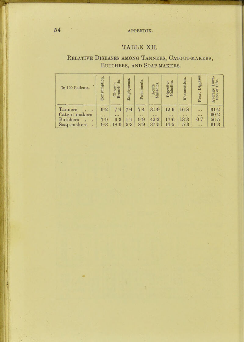 64 TABLE XII. Relative Diseases among Tanners, Catgut-makers, Butchers, and Soap-makers. In 100 Patients. mption. onlc cliitis. ysema. o E c9 O DO > <y natism. 09 O S e Dura- f Ufe. M 0 o Chr Bron mph a a be OS 0 a) .a 1 tc o il u a K Tanners 9-2 7-4 7-4 7-4 31-9 12-9 16-8 61-2 Catgut-makers 60-2 Butchers . . 7-9 e's ii 42-'2 17*6 1.3-3 6'-7 56-5 Soap-makers . 9-3 180 5-3 8-9 37-5 14-5 5-3 61-3