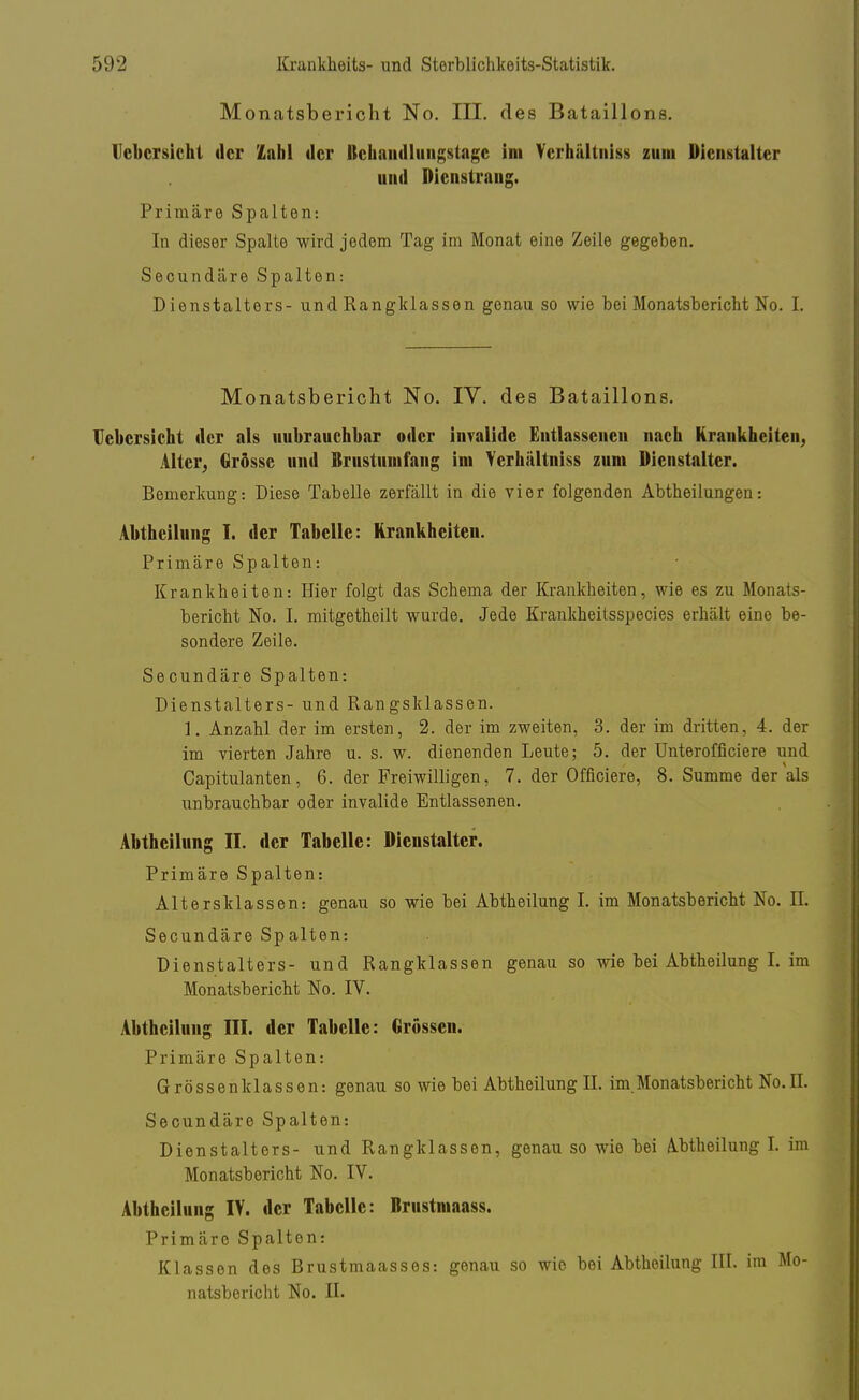 Monatsbericht No. III. des Bataillons. Ucbcrsicht der Zahl der Bchnndliingstagc im Verhältnis» zum Dienstalter und Dienstrang. Primäre Spalten: In dieser Spalte wird jedem Tag im Monat eine Zeile gegeben. Secundäre Spalten: Dienstalters- und Rangklassen genau so wie bei Monatsbericht No. L Monatsbericht No. IV. des Bataillons. Uebersicht der als unbrauchbar oder invalide Entlassenen nach Krankheiten, Alter, Grösse und Brustumfang im Verhältniss zum Dienstalter. Bemerkung: Diese Tabelle zerfällt in die vier folgenden Abtheilungen: Abtheilung I. der Tabelle: Krankheiten. Primäre Spalten: Krankheiten: Hier folgt das Schema der Krankheiten, wie es zu Monats- bericht No. I. mitgetheilt wurde. Jede Krankheitsspecies erhält eine be- sondere Zeile. Secundäre Spalten: Dienstalters- und Rangsklassen. 1. Anzahl der im ersten, 2. der im zweiten, 3. der im dritten, 4. der im vierten Jahre u. s. w. dienenden Leute; 5. der Unterofficiere und Capitulanten, 6. der Freiwilligen, 7. der Officiere, 8. Summe der als unbrauchbar oder invalide Entlassenen. Abtheilung II. der Tabelle: Dienstalter. Primäre Spalten: Altersklassen: genau so wie bei Abtheilung I. im Monatsbericht No. II. Secundäre Spalten: Dienstalters- und Rangklassen genau so wie bei Abtheilung I. im Monatsbericht No. IV. Abthcilung III. der Tabelle: Grössen. Primäre Spalten: Grössenklassen: genau so wie bei Abtheilung II. im.Monatsbericht No.n. Secundäre Spalten: Dienstalters- und Rangklassen, genau so wie bei Abtheilung I. im Monatsbericht No. IV. Abthcilung IV. der Tabelle: Brustmnass. Primäre Spalten: Klassen des Brustmaasses: genau so wie bei Abtheilung III. im Mo- natsbericht No. II.