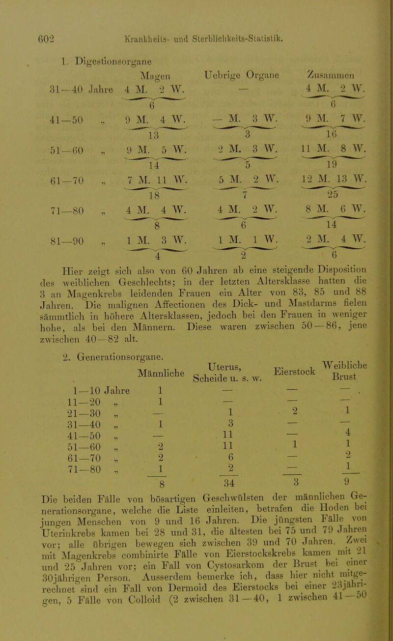 1. Digestionsorgane Magen Uebrige Organe 31- 40 Jahre 4 M. 2 W. ~6 41—50 51—G0 61—70 71—80 81—90 Hier zeigt sich also von 60 Jahren ab eine steigende Disposition des weiblichen Geschlechts; in der letzten Altersklasse hatten die 3 an Magenkrebs leidenden Frauen ein Alter von 83, 85 und 88 Jahren. Die malignen Affectionen des Dick- und Mastdarms fielen sämmtlich in höhere Altersklassen, jedoch bei den Frauen in weniger hohe, als bei den Männern. Diese waren zwischen 50 — 86, jene zwischen 40—82 alt. 2. Generation s organe. . , Uterus, t>- i Weibliche Männliche g^u.', w. E,erstock ^ 1—10 Jahre 1 — — — . 11—20 „ 1 — 21-30 „ 12 1 31—40 „1 3 — 41-50 „ 11—4 51—60 „2 11 1 1 61—70 „ 2 6 2 71—80 „12 1 8 34 3 9 Die beiden Fälle von bösartigen Geschwülsten der männlichen Ge- nerationsorgane, welche die Liste einleiten, betrafen die Hoden bei jungen Menschen von 9 und 16 Jahren. Die jüngsten Fälle von Uterinkrebs kamen bei 28 und 31, die ältesten bei 75 und 79 Jahren vor; alle übrigen bewegen sich zwischen 39 und 70 Jahren. Zwei mit Magenkrebs combinirte Fälle von Eierstockskrebs kamen mit 21 und 25 Jahren vor; ein Fall von Cystosarkom der Brust bei einer 30jährigen Person. Ausserdem bemerke ich, dass hier nicht mitge- rechnet sind ein Fall von Dermoid des Eierstocks bei einer ^jähri- gen, 5 Fälle von Colloid (2 zwischen 31—40, 1 zwischen 41— ov