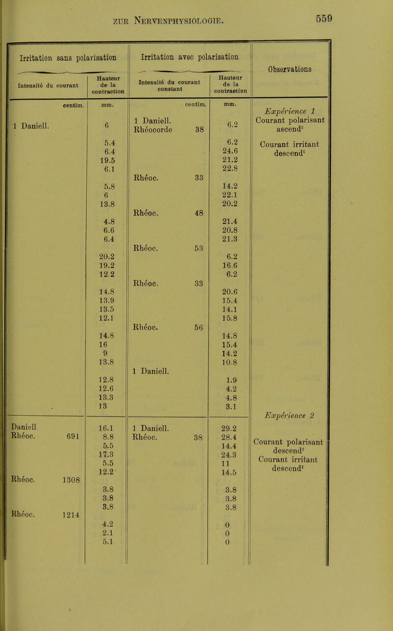 Irritation Sans Polarisation Irritation avec Polarisation Intensite da courant Hauteur de la Intensite du courant constant Hauteur de la contraotion centim. mm. cßDtim. mm. 1 Daniell. 6 1 Daniell. Rheocorde 38 6.2 5.4 6.2 6.4 24.6 19.5 21.2 6.1 22.8 Rheoc. 33 5.8 14.2 6 22.1 13.8 20.2 Rh^oc. 48 4.8 21.4 6.6 20.8 6.4 21.3 Rheoc. 53 20.2 6.2 19.2 16,6 12.2 6.2 Rheoc. 33 14.8 20.6 13.9 15.4 13.5 14.1 12.1 15.8 Rheoc. 56 14.8 14.8 1 R 10 10.4 9 14.2 13.8 10.8 1 Daniell. 12.8 1.9 12.6 4.2 13.3 4.8 13 3.1 Daniell 16.1 1 Daniell. 29.2 Rheoc. 691 8.8 Rheoc. 38 28 4 5.5 14.4 17.3 24.3 5.5 11 12.2 14.5 Rh^oc. 1308 3.8 3.8 3.8 3.8 3.8 3.8 Rheoc. 1214 4.2 0 2.1 0 5.1 0 Observations Exph'ience 1 Courant polarisant ascend' Couj-ant irritant descend' Expirience 2 Courant polarisant descend' Courant irritant descend'