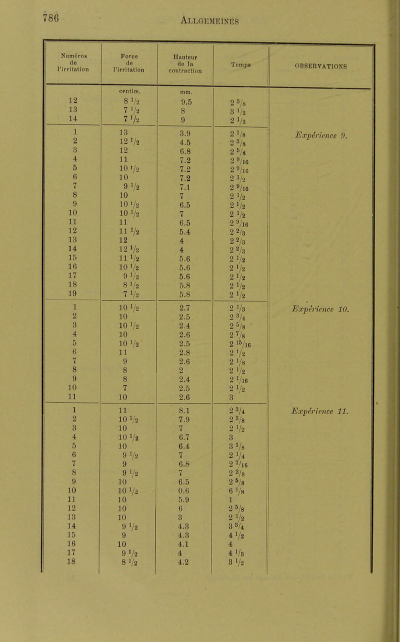 Ntimöros ForcG lifluteur de l'irritation de l'irritation de la contrnction Tcmps OBSERVATIONS oentim. mm. 1 0 8 1/2 9.5 2 3/8 3 Vs 13 7 1/2 8 14 7 1/2 9 2 1/3 1 13 12 1/2 3.9 2 1/s üjxpenenee 9, 2 4 f» 9 3/0 3 12 6.8 2 ii /O 4 11 7.2 - /16 5 10 '/2 7 2 ^ /IG 6 10 7.2 2 1/2 7 9 1/2 7 1 'S /lo 8 10 7 9 1/0 9 10 '/2 fi 5 ^ /2 10 10 1/2 7 2 1/0 11 11 6 5 12 111/2 5.4 2 2/q 13 12 4 2 2/0 ^ /3 14 12 1/2 4 2 2/, 15 11 1/2 5.6 2 1/2 16 10 1/2 5.6 2 1/2 17 9 1/2 5.6 2 1/2 18 8 1/2 5.8 21/2 19 7 1/2 5.8 2 1/2 1 10 1/2 2.7 2 l/q 2 10 2.5 2 3/^ 3 10 1/2 2.4 4 10 2.6 2 7/r 5 10 1/2 2.5 6 11 2.8 7 9 2.6 21/8 8 8 2 2 1/2 9 8 2.4 2 1/16 10 7 2.5 21/2 11 10 2.6 3 1 11 8.1 2 3/1 2 10 1/2 7.9 2 3/8 3 10 7 2 1/9 4 10 1/2 6.7 3 5 10 6.4 3 1/s 6 9 1/9 7 2 1/4 7 Q 6 8 8 9 1/2 7 2 2/s 9 10 6 'S 2 6/r 10 10 1/2 0.6 6 1/h 11 10 5 9 1 12 ß 2 5/q 13 10 3 2 1/2 14 91/2 4.3 33/4 15 9 4.3 4 1/2 16 10 4.1 4 17 91/2 4 41/3 18 8 1/2 4.2 8 1/2