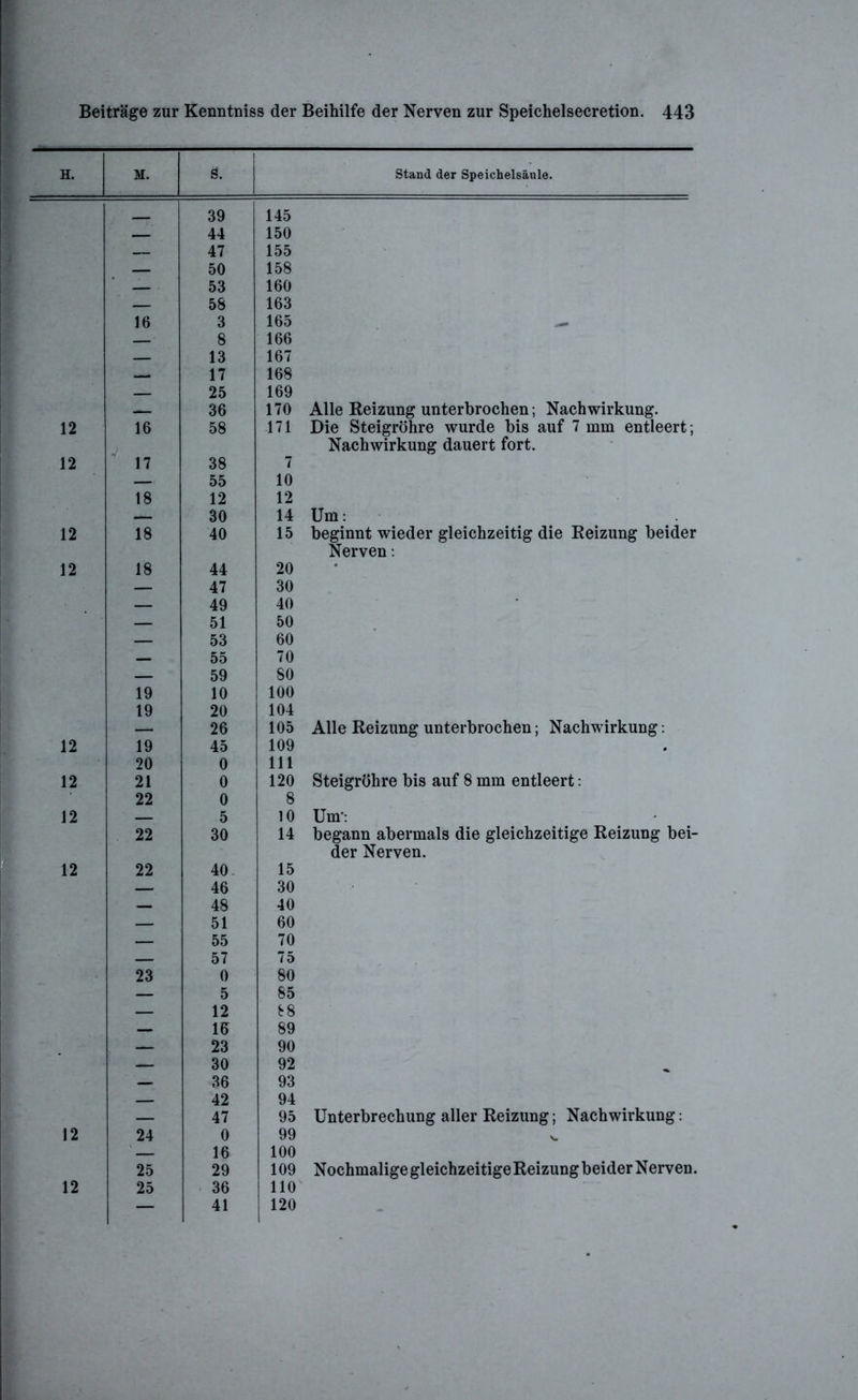 H. M. S. Stand der Speichelsänle. , 39 145 44 150 47 155 50 158 _ 53 160 58 163 16 3 165 - 8 166 13 167 . 17 168 — 25 169 — 36 170 Alle Reizung unterbrochen; Nachwirkung. 12 16 58 171 Die Steigrohre wurde bis auf 7 mm entleert; Nachwirkung dauert fort. 12 17 38 7 55 10 18 12 12 30 14 Um: 12 18 40 15 beginnt wieder gleichzeitig die Reizung beider 12 18 44 20 — 47 30 — 49 40 — 51 50 — 53 60 — 55 70 — 59 80 19 10 100 19 20 104 — 26 105 Alle Reizung unterbrochen; Nachwirkung: 12 19 45 109 20 0 111 12 21 0 120 Steigrohre bis auf 8 mm entleert: 22 0 8 12 — 5 10 Um*: 22 30 14 begann abermals die gleichzeitige Reizung bei- der Nerven. 12 22 40 15 46 30 48 40 — 51 60 — 55 70 — 57 75 23 0 80 — 5 85 — 12 £8 — 16 89 — 23 90 — 30 92 — 36 93 42 94 — 47 95 Unterbrechung aller Reizung; Nachwirkung: 12 24 0 99 16 100 25 29 109 Nochmalige gleichzeitige Reizung beider Nerven. 12 25 36 110 — 41 120