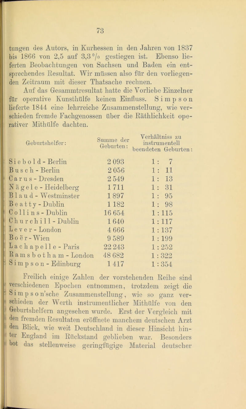 tungen des Autors, in Kurhessen in den Jahren von 1837 bis 1866 von 2,5 auf 3,3 °/o gestiegen ist. Ebenso lie- ferten Beobachtungen von Sachsen und Baden ein ent- sprechendes Resultat. Wir müssen also für den vorliegen- den Zeitraum mit dieser Thatsache rechnen. Auf das Gesammtresultat hatte die Vorliebe Einzelner für operative Kunsthülfe keinen Einfluss. Simpson lieferte 1844 eine lehrreiche Zusammenstellung, wie ver- schieden fremde Fachgenossen über die Räthlielikeit ope- rativer Mithülfe dachten. Geburtshelfer: Summe der Geburten: Verhältniss zu instrumentell beendeten Geburten: S i e b o 1 d - Berlin 2 093 Busch- Berlin 2 056 C a r u s - Dresden 2 549 Nägele- Heidelberg 1711 B 1 a u d - Westminster 1 897 B e a 11 y - Dublin 1 182 Collins - Dublin 16 654 Churchill- Dublin 1 640 Lever- London 4 666 B o e r - Wien 9 589 Lachapelle - Paris 22 243 Ramsbot h a m - London 48 682 Simpson- Edinburg 1 417 1 : 7 1: 11 1: 13 1 : 31 1 : 95 1: 98 1 : 115 1 : 117 1 : 137 1 : 199 1 : 252 1 : 322 1 :354 Freilich einige Zahlen der vorstehenden Reihe sind verschiedenen Epochen entnommen, trotzdem zeigt die S i m p s o Asche Zusammenstellung , wie so ganz ver- schieden der Werth instrumentlicher Mithülfe von den Geburtshelfern angesehen wurde. Erst der Vergleich mit den fremden Resultaten eröffnete manchem deutschen Arzt den Blick, wie weit Deutschland in dieser Hinsicht hin- i ter England im Rückstand geblieben war. Besonders ' Lot das stellenweise geringfügige Material deutscher