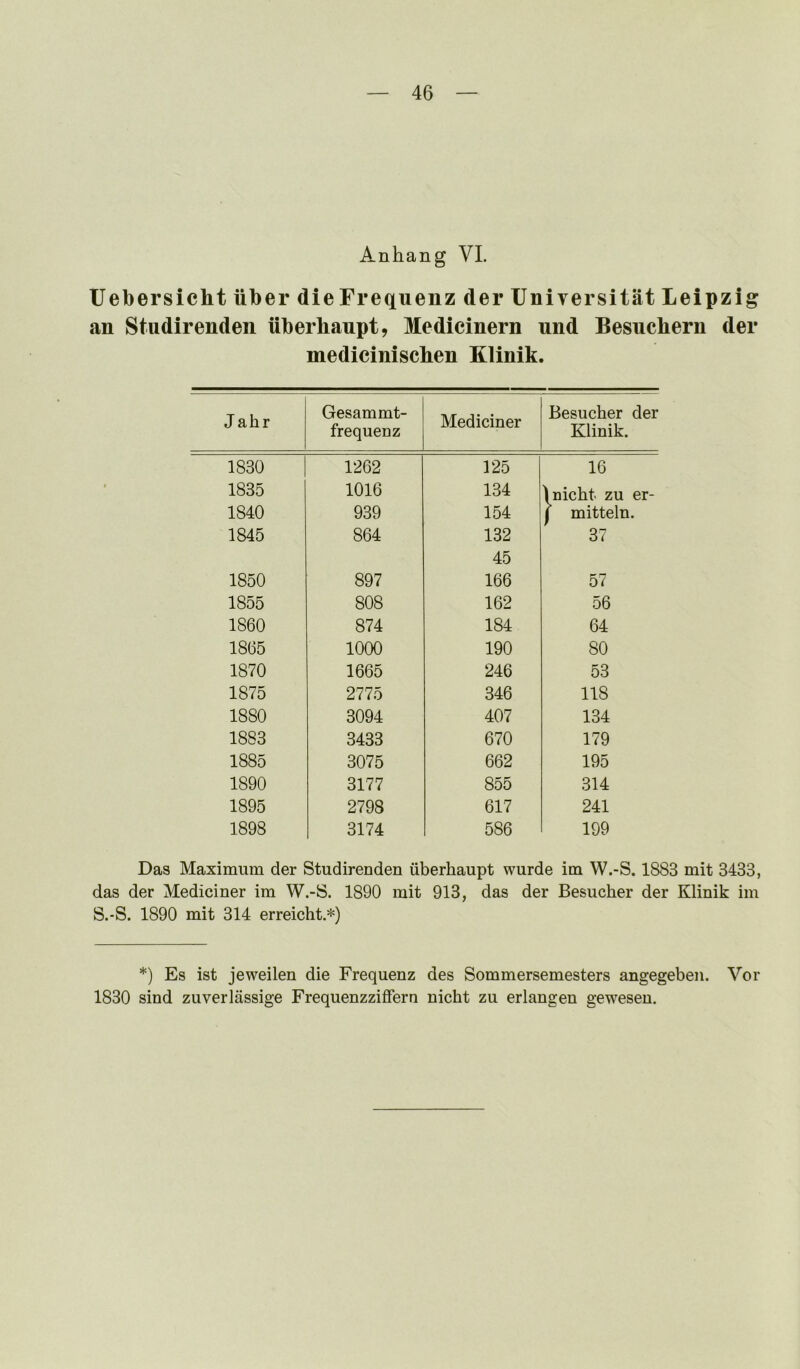 Anhang VI. Uebersicht iiber dieFrequenz der Universitat Leipzig an Studirenden iiberhaupt, Medicinern und Besucbern der medicinischen Klinik. Jahr Gesammt- frequenz Mediciner Besucher der Klinik. 1830 1262 125 16 1835 1016 134 i nicht zu er- 1840 939 154 j mitteln. 1845 864 132 37 45 1850 897 166 57 1855 808 162 56 1860 874 184 64 1865 1000 190 80 1870 1665 246 53 1875 2775 346 118 1880 3094 407 134 1883 3433 670 179 1885 3075 662 195 1890 3177 855 314 1895 2798 617 241 1898 3174 586 199 Das Maximum der Studirenden liberhaupt wurde im W.-S. 1883 mit 3433, das der Mediciner im W.-S. 1890 mit 913, das der Besucher der Klinik im S.-S. 1890 mit 314 erreicht.*) *) Es ist jeweilen die Frequenz des Sommersemesters angegeben. Vor 1830 sind zuverliissige Frequenzziffern nicht zu erlangen gewesen.