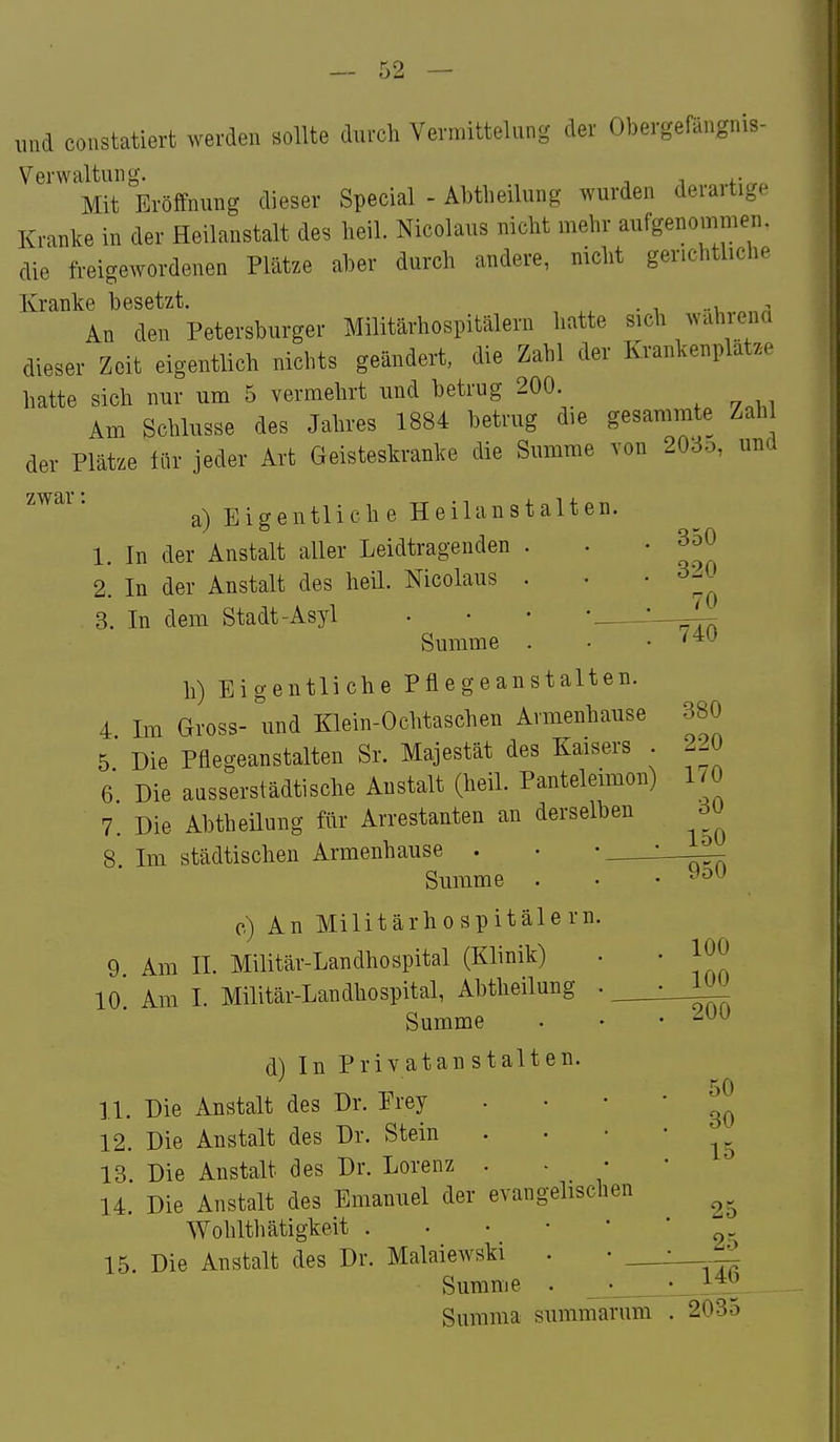 und constatiert werden sollte diu'ch Vermittelung der Obergefängnis- Verwaltung. ^ , ,. , Mit Eröffnung dieser Special - Abtheilung wurden deraitige Kranke in der Heilanstalt des heil. Nicolaus nicht mehr aufgenommen, die freigewordenen Plätze aber durch andere, nicht gerichtliche Kranke besetzt. . An den Petersburger Militärhospitälern hatte sich wahrena dieser Zeit eigentlich nichts geändert, die Zahl der Krankenplätze hatte sich nur um 5 vermehrt und betrug 200. Am Schlüsse des Jahres 1884 betrug die gesanim e Zah der Plätze iiU- jeder Art Geisteskranke die Summe von 203o, und a) Eigentliche Heilanstalten. 1. In der Anstalt aller Leidtragenden . 2. In der Anstalt des heil. Nicolaus . 3. In dem Stadt-Asyl • • • •.— Summe . 350 320 J70 740 h) Eigentliche Pflegeanstalten. 4 Im Gross- und Klein-Ochtaschen Avmenhause 5 Die Pflegeanstalten Sr. Majestät des Kaisers . 6 Die ausserstädtische Anstalt (heil. Panteleimon) 7. Die Abtheilung für Arrestanten an derselben 8. Im städtischen Armenhause . Summe . c) An Militärhospitälern 9. Am II. Militär-Landhospital (Klinik) lo'. Am I. Militär-Landhospital, Abtheilung Summe d) In Privatan stalten. 11. Die Anstalt des Dr. Prey 12. Die Anstalt des Dr. Stein 13. Die Anstalt des Dr. Lorenz . 14. Die Anstalt des Bmanuel der evangelischen Wohlthätigkeit . • • • ' 15. Die Anstalt des Dr. Malaiewski . • __ Summe . • Summa summarum 380 220 170 30 150 950 100 100 200 50 30 15 25 25 ~146 2035