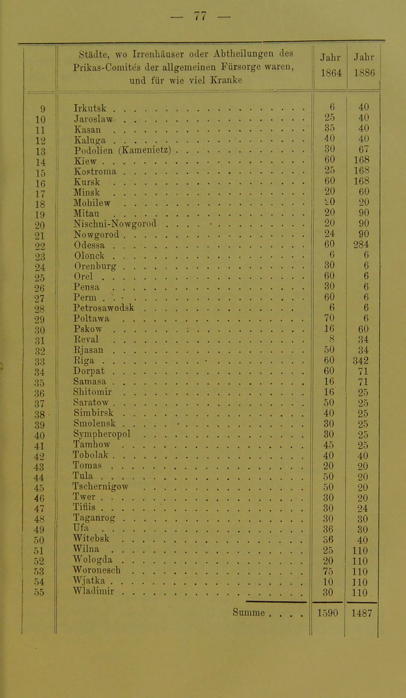 Städte, wo Irrenhäuser oder Abtheilungen des Prikixs-Comites der allgemeinen Fürsorge waren, und für wie viel Kranke Jahr 1864 9 10 11 12 13 14 15 16 17 18 19 20 21 22 23 24 25 26 27 28 29 80 31 32 33 34 35 36 37 38 39 40 41 42 43 44 45 46 47 48 49 50 51 52 53 54 55 Irkutsk Jaroslaw Kasan Kaluga Podolien (Kamenietz) Kiew Kostroma .... Kursk Minsk Mohilew . . . . Mitau Nischni-Nowgorod Nowgorod .... Odessa Olonck Orenburg .... Orel Pensa Perm . . • ... Petrosawodsk . . Poltawa .... Pskow Eeval Ejasan Eiga Dorpat Saniasa Shitomir .... Saratow Simbirsk .... Smolensk .... Sympheropol . . Tamil ow .... Tobolak Tomas Tula Tschernigow Twer Tiflis . . . Taganrog . Ufa . . Witebsk . Wilna . . Wologda . Woronesch Wjatka . . Wladimir . Summe . 0 40 25 A A 40 o r 00 Ä A 40 A A 40 40 67 60 168 25 168 60 16o 20 60 * ■ A kO 20 OA 20 A A 90 20 90 CIA 24 90 PA 284 n 0 r. O OA n b £» A 6Ü b OA b oU b b b f7A 6 1^ A 60 Q O O A 34 ÖU O A 34 oU 342 £jn DU 71 1 et Ib 71 Ib 25 K A 5Ü 25 A A 40 25 OA oO 25 OA dO 25 45 25 A f\ A A 40 2U r» A 20 5U C\C\ 20 50 20 30 20 80 24 30 80 36 30 36 40 25 110 20 110 75 110 10 110 30 110 1590 1487
