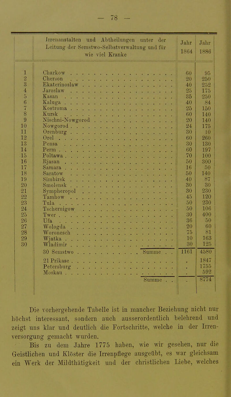 Ji'reiianstalten und Abtheilungeu unter der Leitung der Öemstwo-Selbstverwaltung und für wie viel Kranke Jahr 1864 1 2 3 4 5 6 7 8 9 10 11 12 13 14 15 16 17 18 19 20 21 22 23 24 25 26 27 28 29 30 Charkow Cherion Ekaterinoslaw Jaroslaw Kasan Kaluga Kostronia Kursk Nischni-Nowgorod Nowgorod Orenburg Orel Pensa Perm Poltawa Ejasan Samara Saratow Simbirsk Smolensk S3mipheropol Tamhow Tula Tschernigow Twer Ufa Wologda Woroiiesch Wjatka Wladimir 30 Semstwo Summe 21 Prikase Petersburg Moskau Summe 60 95 20 250 40 252 25 175 35 250 40 84 25 150 60 140 20 140 24 175 30 10 60 260 30 130 60 197 70 100 50 300 16 50 1 50 140 1 40 Orj 1 87 30 30 OK) 30 230 i 45 120 1 50 230 1 50 106 1 30 400 . 36 50 , 20 60 75 81 10 163 30 125 1161 4580 1847 1755 592 8774 Die vorlievgehende Tabelle ist in mancher Beziehung nicht nur höchst interessant, sondern auch ausserordentlich belehrend und zeigt uns klar und deutlich die Fortschritte, Avelcbe in der Irren- versorgung gemacht wurden. Bis zu dem Jahre 1775 haben, wie wir gesehen, nur die Geistlichen und Klöster die Irrenpflege ausgeübt, es war gleichsam ein Werk der Mildthätigkeit und der christlichen Liebe, welches