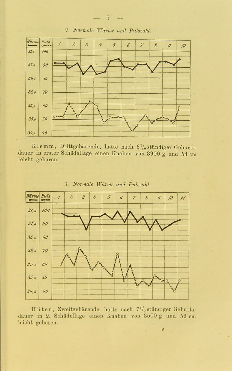 2. Normale Wärme und Pulszahl. Jftirini 37,s 37o 36,s rm-s WO 90 SO /  % 2 3 9- 5 6 7 8 9 40 f 36,o 35.s 35,o 3b,s 70 60 50 W i 9 * 0 — 0 ~o -V / * * P • V X. V» Kl emm, Drittgebärende, hatte nach. 5y2 stündiger Geburts- dauer in erster Schädellage einen Knaben von 3900 g und 54 cm leicht geboren. 3. Normale Wärme und Pulszahl. Wirme 3T,s Pul* 0--- 400 4 •>» z 3 5 6 r // 3T,o 36, s 3ff,o 35. a 35,o 3>/,5 90 80 70 60 50 00 \ «•— 4 1 0 V 0* 1 V —t— t -V —1— Nr % -fr 0 f— Hüter, Zweitgebärende, hatte nach 71/2stündiger Geburtß- dauer in 2. Schädellage einen Knaben von 3500 g und 52 cm leicht geboren. 2