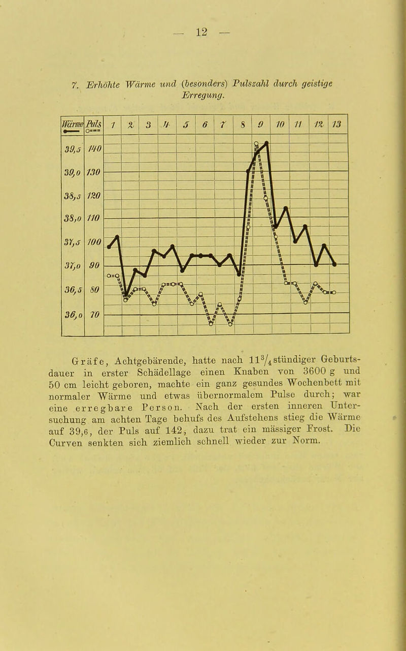 Erhöhte Wärme und (besonders) Pulssahl durch geistige Erregung. Wärme Puls 1 % 3 // 6 8 0 70 11 /& ■ n mi ii Jn » y ii n / » 1 1 II ■ —Q- ' 1 II II « II II » 1 11 1 u |n 1 l ■ u v \ .1 1 Ii Ir Ii 1 V a=0- t. Vi » ' i r k * * Ct -s— * n «3 V k 0 \ f- V V l 1 39, s 39,0 38,s 38,o 3Y,j 3T,o 36,5 36,o MO 730 1Z0 110 100 90 80 70 Gräfe, Achtgebärende, hatte nach II3/*ständiger Geburts- dauer in erster Schädellage einen Knaben von 3600 g und 50 cm leicht geboren, machte ein ganz gesundes Wochenbett mit normaler Wärme und etwas übernormalem Pulse durch; war eine erregbare Person. Nach der ersten inneren Unter- suchung am achten Tage behufs des Aufstehens stieg die Wärme auf 39,6, der Puls auf 142, dazu trat ein massiger Prost. Die Curven senkten sich ziemlich schnell wieder zur Norm.