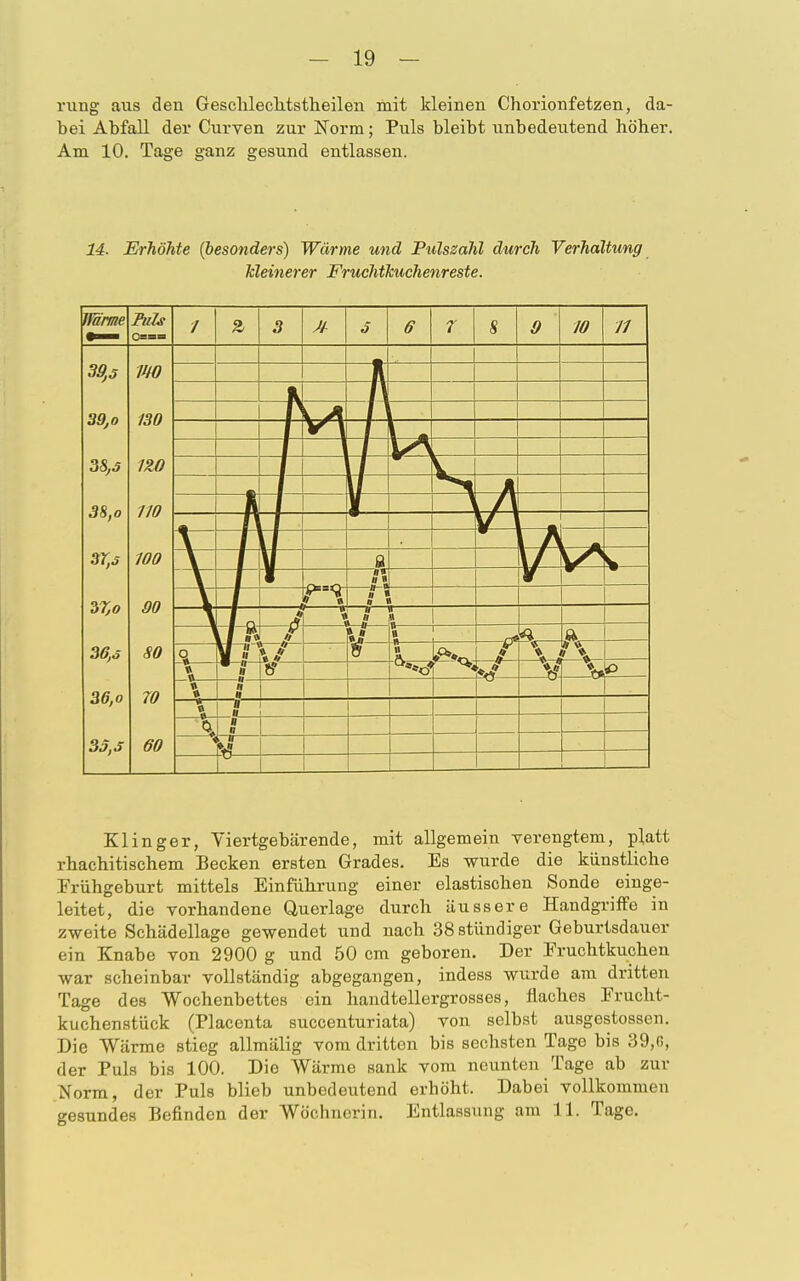 rung aus den Geschlechtstheilen mit kleinen Choidonfetzen, da- bei Abfall der Curven zur Norm; Puls bleibt unbedeutend höher. Am 10. Tage ganz gesund entlassen. 14. Erhöhte (besonders) Wärme und Pulszahl durch Verhaltung kleinerer Fruchtlcuchenreste. Klinger, Viertgebärende, mit allgemein verengtem, platt rhachitischem Becken ersten Grades. Es wurde die künstliche Frühgeburt mittels Einführung einer elastischen Sonde einge- leitet, die vorhandene Querlage durch äussere Handgriffe in zweite Schädellage gewendet und nach 38 stündiger Geburtsdauer ein Knabe von 2900 g und 50 cm geboren. Der Eruchtkuchen war scheinbar vollständig abgegangen, indess wurde am dritten Tage des Wochenbettes ein handtellergrosses, flaches Erucht- kuchenstück (Placenta succenturiata) von selbst ausgostossen. Die Wärme stieg allmälig vom dritten bis sechsten Tage bis 39,0, der Puls bis 100. Die Wärme sank vom neunten Tage ab zur Norm, der Puls blieb unbedeutend erhöht. Dabei vollkommen gesundes Befinden der Wöchnerin. Entlassung am 11. Tage.
