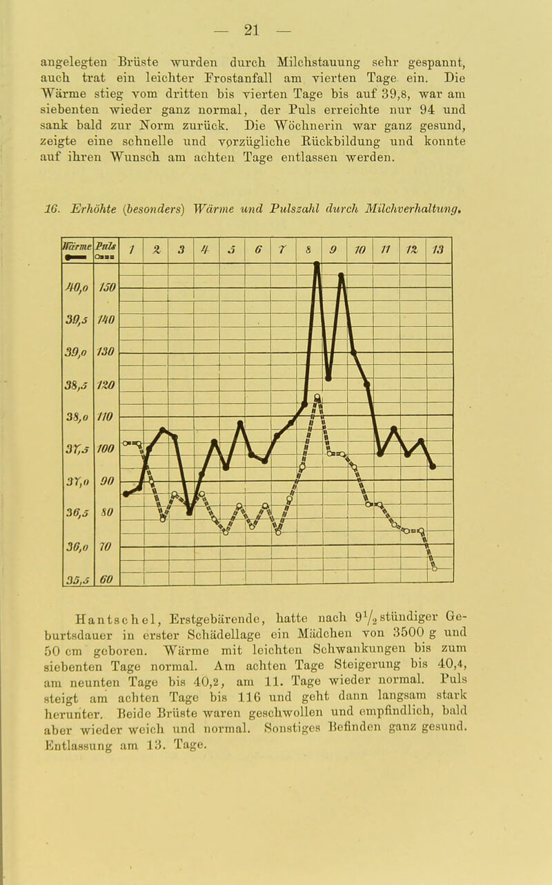 angelegten Brüste wurden durch Milchstauung sehr gespannt, auch trat ein leichter Frostanfall am vierten Tage ein. Die Wärme stieg vom dritten bis vierten Tage bis auf 39,8, war am siebenten wieder ganz normal, der Puls erreichte nur 94 und sank bald zur Norm zurück. Die Wöchnerin war ganz gesund, zeigte eine schnelle und vorzügliche Eückbildung und konnte auf ihren Wunsch am achten Tage entlassen werden. 16. Erhöhte (besonders) Wärme und Pulssahl durch Milchverhaltung. Warme Mix 40,0 130 39,s WO 39,o 130 38,J IM 38,o 110 3T,s 100 3Y,o 90 36,5 SO 36,o 70 35,J 60 Hantschel, Erstgebärende, hatte nach 9 Ys stündiger Ge- burtsdauer in erster Schädellage ein Mädchen von 3500 g und 50 cm geboren. Wärme mit leichten Schwankungen bis zum siebenten Tage normal. Am achten Tage Steigerung bis 40,4, am neunten Tage bis 40,2, am 11. Tage wieder normal. Puls steigt am achten Tage bis 116 und geht dann langsam stark Ih runter. Beide Brüste waren geschwollen und empfindlich, bald aber wieder weich und normal. Sonstiges Befinden ganz gesund. Entlassung am 13. Tage.