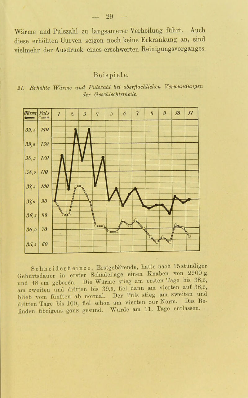 Wärme und Pulszahl zu langsamerer Verkeilung führt. Auch diese erhöhten Curven zeigen noch keine Erkrankung an, sind vielmehr der Ausdruck eines erschwerten Reinigungsvorganges. Beispiele. 21. Erhöhte Wärme und Pulszahl bei oberflächlichen Verwundungen der Geschlechtstheile. Schneiderheinze, Erstgebärende, hatte nach 15 stündiger Geburtsdauer in erster Schädellage einen Knaben von 2900 g und 48 cm geboren. Die Wärme stieg am ersten Tage bis 38,5, am zweiten und dritten bis 39,5, fiel dann am vierten auf 38,5, blieb vom fünften ab normal. Der Puls stieg am zweiten und dritten Tage bis 100, fiel schon am vierten zur Norm. Das Be- Ünden übrigens ganz gesund. Wurde am 11. Tage entlassen.
