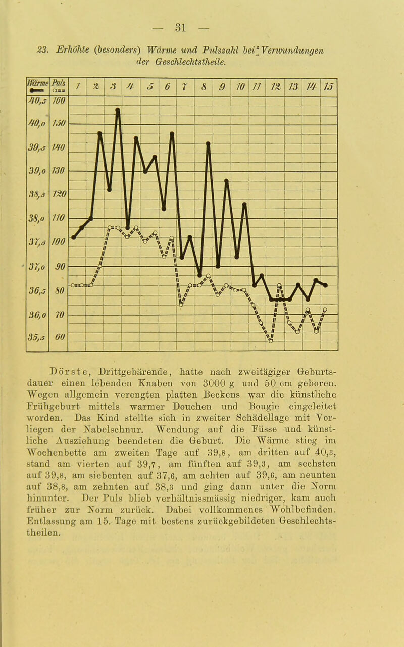 23. Erhöhte (besonders) Wärme und Pulszahl bei'Venoundungen der Geschlechtstheile. (forme Ms ■.== 40,3 WO 40,o 150 39,ö MO 39,o 130 38,5 120 38,o 110 37,ö 100 J/,0 /}/) Hü 36,3 SO 36,o 70 35,3 60 Dorste, Drittgebärende, hatte nach zweitägiger Geburts- dauer einen lebenden Knaben von 3000 g und 50 cm geboren. Wegen allgemein verengten platten Beckens war die künstliche Frühgeburt mittels warmer Douchen und Bougie eingeleitet worden. Das Kind stellte sich in zweiter Schädellage mit Vor- liegen der Nabelschnur. Wendung auf die Füsse und künst- liche Ausziehung beendeten die Geburt. Die Wärme stieg im Wochenbette am zweiten Tage auf 39,8, am dritten auf 40,3, stand am vierten auf 39,7, am fünften auf 39,3, am sechsten auf 39,8, am siebenten auf 37,6, am achten auf 39,6, am neunten auf 38,8, am zehnten auf 38,3 und ging dann unter die Norm hinunter. Der Puls blieb verhältnissmässig niedriger, kam auch früher zur Norm zurück. Dabei vollkommenes Wohlbefinden. Entlassung am 15. Tage mit bestens zurückgebildeten Geschlechts- theilen.