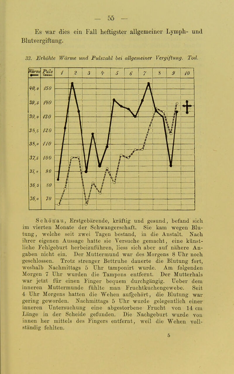 Es war dies ein Fall heftigster allgemeiner Lymph- und Blutvergiftung. 33. Erhöhte Wärme und Pulszahl bei allgemeiner Vergiftung. Tod. Schönau, Erstgebärende, kräftig und gesund, befand sich im vierten Monate der Schwangerschaft. Sie kam wegen Blu- tung , welche seit zwei Tagen bestand, in die Anstalt. Nach ihrer eigenen Aussage hatte sie Versuche gemacht, eine künst- liehe Fehlgeburt herbeizuführen, liess sich aber auf nähere An- gaben nicht ein. Der Muttermund war des Morgens 8 Uhr noch geschlossen. Trotz strenger Bettruhe dauerte die Blutung fort, weshalb Nachmittags 5 Uhr tamponirt wurde. Am folgenden Moi-gen 7 Uhr wurden die Tampons entfernt. Der Mutterhals war jetzt für einen Finger bequem durchgängig. Ueber dem inneren Muttermunde fühlte man Fruchtkuchengewebe. Seit 4 Uhr Morgens hatten die Wehen aufgehört, die Blutung war gering geworden. Nachmittags 5 Uhr wurde gelegentlich einer inneren Untersuchung eine abgestorbene Frucht von 14 cm Länge in der Scheide gefunden. Die Nachgeburt wurde von innen her mittels des Fingers entfernt, weil die Wehen voll- ständig fehlten.