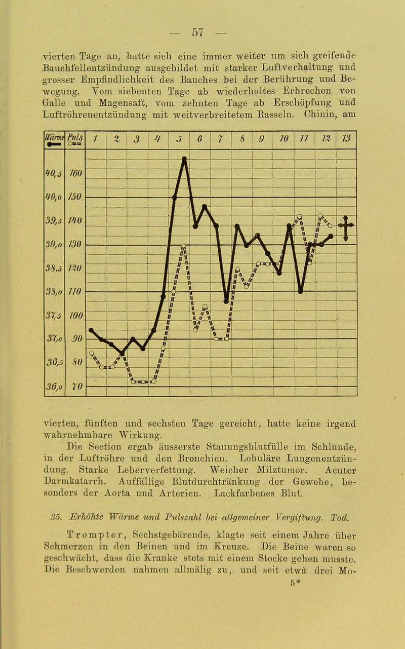 vierten Tage an, hatte sich eine immer weiter um sich greifende Bauchfellentzündung ausgebildet mit starker Luftverhaltung und grosser Empfindlichkeit des Bauches bei der Berührung und Be- wegung. Yom siebenten Tage ab wiederholtes Erbrechen von Galle und Magensaft, vom zehnten Tage ab Erschöpfung und Luftröhrenentzündung mit weitverbreitetem Bassein. Chinin, am Wunne Pute 1 z 3 .5 6 7 8 0 10 77 m 13 -i Q <x— S%- H 4* T * 1 • 4 VI i f — *i •ff -H t 11* ^ 11 %// uff * 11—11 f-i- 0 / —f— // • <\ . ■ I 1 v * /T« II .7 « n ■ # 1 ä 1 !* * « t—ii- 11 — 11 t 1 \ 11 1 160 10,o 150 39,3 IM 39,0 130 38,5 120 3S,o 110 3%5 100 3%o DO 36,ö 80 36,o 70 vierten, fünften und sechsten Tage gereicht, hatte keine irgend wahrnehmbare Wirkung. Die Section ergab äusserste Stauungsblutfülle im Schlünde, in der Luftröhre und den Bronchien. Lobuläre Lungenentzün- dung. Starke Leberverfettung. Weicher Milztumor. Acuter Darmkatarrh. Auffällige Blutdurchtränkung der Gewebe, be- sonders der Aorta und Arterien. Lackfarbenes Blut. 35. Erhöhte Wärme und Pulszahl bei allgemeiner Vergiftung. Tod. Trompter, Sechstgebärende, klagte seit einem Jahre über Schmerzen in den Beinen und im Kreuze. Die Beine waren so geschwächt, dass die Kranke stets mit einem Stocke gehen iuusste. Die Beschwerden nahmen allmälig zu, und seit etwä drei Mo- 5*