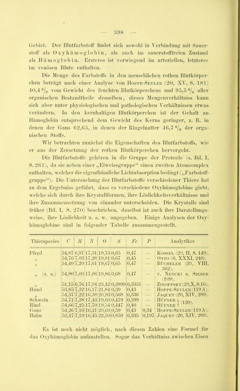 Gebiet. Der Blutfarbstoff findet sieb sowohl in Yerbindimg mit Saner- stotf als Oxyhämoglobin, als auch im sanerstofffreien Zustand als Hämoglobin. Ersteres ist vorwiegend im arteriellen, letzteres im venösen Blute enthalten. Die Menge des Farbstoffs in den menschlichen rothen Blutkörper- chen beträgt nach einer Analj^se von Hoppe-Seyler (20, XV, S. 181) 40,4 vom Gewicht des feuchten Blutkörperchens und 95,5 aller organischen Bestandtheile desselben, dieses Mengenverhältniss kann sich aber unter physiologischen und pathologischen Verhältnissen etwas verändern. In den kernhaltigen Blutkörperchen ist der Gehalt an Hämoglobin entsprechend dem Gewicht des Kerns geringer, z. B. in denen der Gans 62,05, in denen der Bingelnatter 46,7 ®/o der orga- nischen Stoffe. Wir betrachten zunächst die Eigenschaften des Blutfarbstoffs, wie er aus der Zersetzung der rothen Blutkörperchen hervorgeht. Die Blutfarbstoffe gehören in die Gruppe der Proteide (s. Bd. I, S. 261), da sie neben einer „EiAveissgruppe“ einen zweiten Atomcomplex enthalten, Avelcher die eigenthiimliche Lichtabsorption bedingt („Farbstoff- gruppe“). Die Untersuchung der Blutfarbstoffe verschiedener Thiere hat zu dem Ergebuiss gefiilirt, dass es verschiedene Oxyhämoglobine giebt, welche sich durch ihre Krystallfornien, ihre Löslichkeitsverhältnisse und ilire Zusammensetzung von einander unterscheiden. Die Krystalle sind früher (Bd. I, 8. 270) beschrieben, daselbst ist auch ihre Darstellungs- weise, ihre Löslichkeit u. s. av. angegeben. Einige Analysen der Oxy- hänioglobine sind in folgender Tabelle zusammengestellt. Tliierspecies ^ i H V 0 S Fe P Analytiker Pfeyd 54,87^6,97 17,31 19,73 0,65 0,47 Kossel (20, II, S. 149j. j’) 54,76 7,03 17,28 19,81 0,67 0,45 — Otto (6, XXXI, 240). ?? 54,40 7,20 17,61 19,67 0,65 0,47 — Bücheler (20, VIII, 362). „ (s. u.) 54,80 7,00 17,06 19,86 0,68 0,47 — A. Xencki u. Sieber (109). 51,15 6,76 17,94 23,42 0,3899 0,3351 — ZlNOFESKY (20,X, S.16). Hund 53,85 7,32 16,17 21,84 0,39 0,43 — Hoppe-Seyler (119 A). 54,57 7,22 16,38 20,93 0,568 0,336 — Jaquet (20, XIV, 289). ScliAvein 54,71 7,38 17,43 19,60 0,479 0,399 — Hüfner ] /i9a\ Hüfner 1 ^ Bind 54,66 7,25 17,70 19,54 0,447 0,40 — Gans 54,26 7,10 16,21 20,69 0,59 0,43 0,34 Hoppe-Seyler (119 A). Huhn 52,47 7,19 16,45 22,50 0,859 0,335 0,197 Jaquet (20, XIV, 289). Es ist noch nicht möglich, nach diesen Zahlen eine Formel für das Oxyhämoglobin aufzustellen. Sogar das Verhältniss zAvischen Eisen