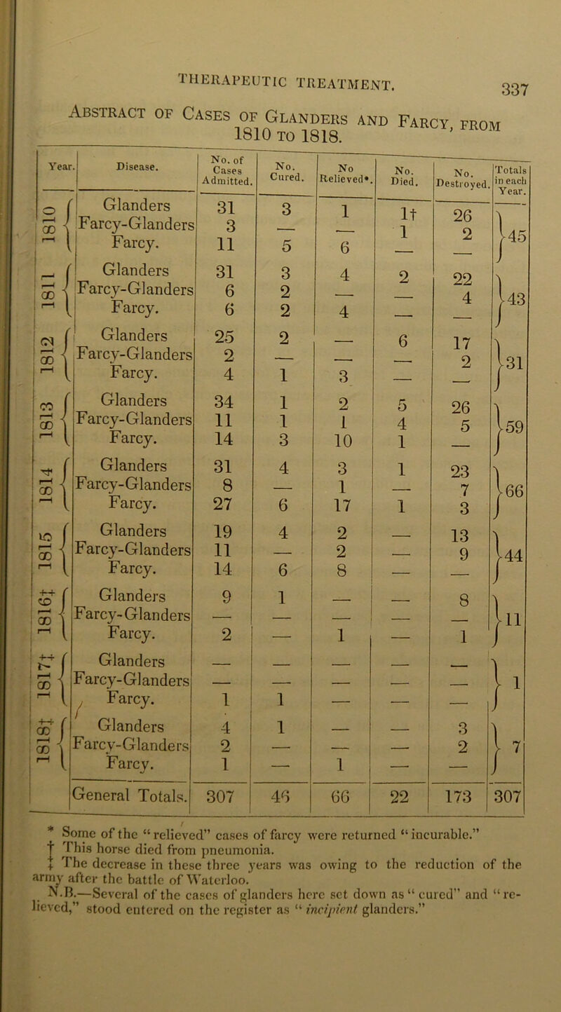 Abstract of Cases of Glanders and Farcy from 1810 to 1818. 337 Year, O CD GO { i Disease. Glanders Farcy-Glanders Farcy. Glanders Farcy-Glanders Farcy. Glanders •( Farcy-Glanders Farcy. Glanders Farcy-Glanders Farcy. Glanders Farcy-Glanders Farcy. Glanders Farcy-Glanders Farcy. Glanders Farcy-Glanders Farcy. Glanders Farcy-Glanders , Farcy. Glanders Farcy-Glanders Farcy. General Totals. No. of Cases Admitted. No. Cured. No Relieved*. No. Died. No. Destroyed. 31 3 3 1 It 26 * ■ 1 2 11 5 6 31 3 4 2 22 6 2 — 4 6 2 4 -— 25 2 — 6 17 2 — —■ 2 4 1 3 — 34 1 2 5 26 11 1 1 4 5 14 3 10 1 31 4 3 1 23 8 — 1 — 7 27 6 17 1 3 19 4 2 13 11 — 2 9 14 6 8 — 9 1 — — 8 — — — — — 2 — 1 — 1 ' — — — — — — — — 1 1 — — 4 1 — — 3 ' 2 — — 2 1 —• 1 —■ 307 46 66 22 173 43 31 -59 -66 44 - m Totals in each Year. 307 * Some of the “relieved” cases of farcy were returned “incurable.” f r\ his horse died from pneumonia. + The decrease in these three years was owing to the reduction of the army after the battle of Waterloo. N.B.—Several of the cases of glanders here set down as “ cured” and “re- lieved,” stood entered on the register as “ incipient glanders.”