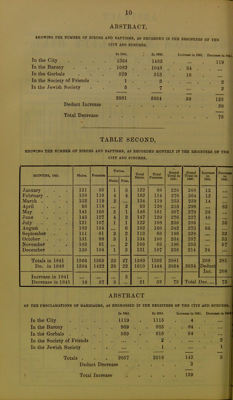 ABSTRACT. SHOWING TltE NUMBER OP BIRTHS AND BAPTISMS, AS RECORDED IN TIIE REGISTERS OF THE CITY AND SUBURBS. In the City . In 1841. 1364 : In 1840. 1483 Increase iu 1841. Decrease* in )&if. 119 In the Barony . 1082 . . 1048 . . 34 . In the Gorbals 529 513 16 In the Society of Friends 1 . 3 . ... 2 In the Jewish Society 5 7 . 2 Deduct Increase 2981 3954 • • • 50 123 50 Total Decrease • . • • • . . 73 TABLE SECOND, SHOWING THE NUMBER OP BIRTHS AND BAPTISMS, AS RECORDED MONTHLY IN THE REGISTERS OP THE CITY AND SUBURBS. MONTHS, 1841. Males. Twins. Total Males. Total Females. Grand Total in 1841. Grand Total in 1840. Increase in 1841. Decrease in 1841. Males. Fem. January 121 95 l 3 122 98 220 208 12 ... February . 158 110 4 4 162 114 276 264 12 a • • March . 132 119 2 • • • 134 119 253 239 14 April 93 118 ... 2 93 120 213 296 • •• 83 May 141 160 5 1 146 161 307 279 28 • a • June 143 127 4 2 147 129 276 227 49 • a • July 121 107 1 1 122 108 230 286 • •• 56 August 182 154 ... 6 182 160 342 273 69 ... September 111 81 2 2 113 83 196 228 • •• 32 October 131 99 3 1 134 100 234 287 ... 53 November 103 91 • • • 2 103 93 196 253 • •• 57 December 130 104 1 3 131 107 238 214 24 ... Totals in 1841 1566 1365 23 27 1589 1392 2981 208 281 Do. in 1840 1584 1422 26 22 1610 1444 3054 3054 Deduct Inc. 208 Increase in 1841 5 ... ... Decrease in 1841 18 57 3 ... 21 52 73 Total Dec.... 73 ; ABSTRACT OF THE PROCLAMATIONS OP MARRIAGES, AS ENGROSSED IN THE REGISTERS OF THE CITY AND SUBURBS. In 1841. In 13(0. Increase in 1841. In the City .... 1119 1115 4 In the Barony .... 969 . . 885 . 84 . In the Gorbals .... 569 515 54 In the Society of Friends ... 2 . In the Jewish Society ... 1 . ••• Totals . ... 2657 CO r—< e* 142 Deduct Decrease • • 3 Total Increase • • • • 139