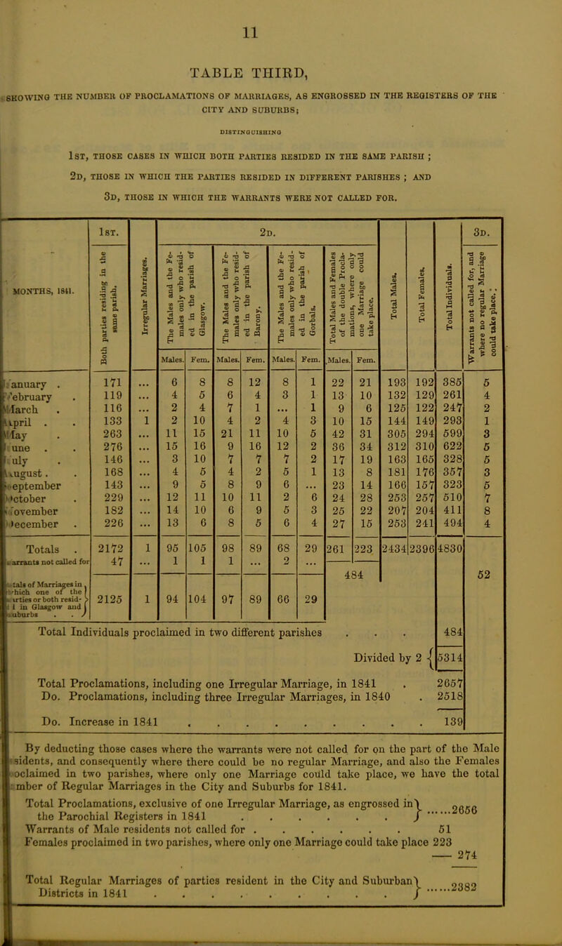 TABLE THIRD, SHOWING THE NUMBER OF PROCLAMATIONS OF MARRIAGES, AS ENGROSSED IN THE REGISTERS OF THE CITY AND SUBURBS; DISTINGUISHING 1ST, THOSE CASES IN WHICH BOTH PARTIES RESIDED IN THE SAME PARISH ; 2d, THOSE IN WHICH THE PARTIES RESIDED IN DIFFERENT PARISHES ; AND 3d, THOSE IN WHICH THE WARRANTS WERE NOT CALLED FOR, 1st. 2d. 3d. - © A i i i © *0 -3 <4-1 o b T3 <4_ o © -a <4-1 o S i £2 T3 © ! s M MONTHS, 1811. fl fcf! .5 a tJ .52 .2 h C3 £ 3* ■a ■§ s i A 03 ‘S a 0* © 4> u A ♦» o _ A £ * « >> A m *E !f a P< O) © © u 3 O _ .a 3 l !a ’ 3 P4 © a 2 ° S £* £ „ T3 » £ to a x> r 2 « a p fi . tn 9 3 £ oS © 73 a 4) at 73 0 * u 1 u u ,o a ^ 2 © U * * g « & Ol *+ © «3 u P« .2 § a s P< U a 1 u u »-» 2 3 2 o *2 « < 2 rt £ s H ed in th Glasgow. oo *2 ■3 ® 2 2 .. aJ 5 s H ed in th Barony. * 'd ,2 o O’ S © -3 g 3 ed in th Gorbals. Total Males of the do mations, one Mar: take place •a 44 o H ■a 44 o H 0 >-« 3 o H S a g w be J5 ■4* © Q, O M ” fl _ © ” o A 2 a * § 2 * § 5 1 s Males. Fem. Males. Fem. Males. Fem. .Males. Fem. £ fc O January . 171 6 8 8 12 8 1 22 21 193 192 385 5 February 119 4 5 6 4 3 1 13 10 132 129 261 4 llarch 116 2 4 7 1 • • • 1 9 6 125 122 247 2 l ipril . 133 1 2 10 4 2 4 3 10 15 144 149 293 1 May 263 11 15 21 11 10 5 42 31 305 294 599 3 Ifune 276 15 16 9 16 12 2 36 34 312 310 622 5 ftuly 146 3 10 7 7 7 2 17 19 163 165 328 5 L uugust , 168 4 5 4 2 5 1 13 8 181 176 357 3 September 143 9 5 8 9 6 ... 23 14 166 157 323 5 Mctober 229 12 11 10 11 2 6 24 28 253 257 510 7 idovember 182 14 10 6 9 5 3 25 22 207 204 411 8 December 226 13 6 8 5 6 4 27 15 253 241 494 4 Totals 2172 1 95 105 98 89 68 29 261 223 2434 2396 4830 i arrants not called foi 47 1 1 1 9 • • • ... ... 52 t tala of Marriages in . t'hich one of the r 97 i. irties or both resid- > 2125 1 94 104 89 66 29 i 1 in Glasgow and j . uburbs . . / Total Individuals proclaimed in two different parishes • • • 484 Divided by 2 ^ 5314 Total Proclamations, including one Irregular Marriage, in 1841 • 2657 Do. Proclamations, including three Irregular Marriages, in 1840 • 2518 Do. Increase in 1841 € • . . - . • • • 139 By deducting those cases where the warrants were not called for on the part of the Male ■ sidents, and consequently where there could be no regular Marriage , and also the Females oclaimed in two parishes, where only one Marriage could take place, we have the total : mber of Regular Marriages in the City and Suburbs for 1841. Total Proclamations, exclusive of one Irregular Marriage, as engrossed in\ ....2656 the Parochial Registers in 1841 • . • • • Warrants of Male residents not called for . # • , • . 51 Females proclaimed in two parishes, where only one Marriage could take place 223 — 274 Total Regular Marriages of parties resident in the City and Sub urban \ ....2382 Districts in 1841 • • • • • • • / -