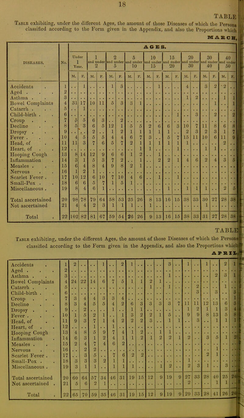 TABLE Table exhibiting, under the different Ages, the amount of those Diseases of which the Persons classified according to the Form given in the Appendix, and also the Proportions which MARCH, DISEASES. No. ACES. Under i Year. 1 and under 2 2 and under 5 5 aiul under 10 10 und under 15 15 and under 20 20 and under 30 30 1 40 and under'and under 1 40 | 50 M. F. M. F. M. F. M. F. M. F. M. F. M. F. M. F. M. F. I Accidents 1 , , 1 1 3 l 4 3 2 •2 Aged . 2 Asthma . 3 1 2 • • . . 1 l 1 Bowel Complaints 4 31 IV 10 11 5 3 3 1 1 • • 1 | Catarrh . . • 5 . . 1 Child-birth . 6 1 , . 3 . . 2 , , 2 1 Croup V 5 5 6 3 . . 2 Decline 8 5 3 6 5 12 1 5 5 2 G G 3 10 V 11 8 G 8 1 Dropsy . 9 . . • • 2 . . 1 2 1 1 1 1 1 . . 2 3 2 3 1 V Fever . 10 4 5 5 5 4 4 6 V 3 . , 0 V 15 11 10 G 11 9 Head, of 11 11 3 V 6 5 V 2 1 1 1 1 1 1 2 * * II Heart, of 12 1 1 , . . . 1 . . . . 1 1 • . * * li Hooping Cough 13 8 14 12 9 6 6 1 2 . . 1 Inflammation 14 3 1 5 3 V 2 • . 1 . . 2 2 1 4 G 2 4 3 5 1 Measles . 15 6 4 8 4 9 8 2 1 Nervous 16 1 2 1 Scarlet Fever . IV 10 12 G 10 V 10 4 G . , 1 , . 1 Small-Pox . 18 G 6 5 V 1 5 1 Miscellaneous . 19 8 4 6 1 1 1 1 1 2 5 1 Total ascertained 20 98 V8 V9 G4 58 53 25 26 8 13 16 15 38 33 30 2V 28 381 Not ascertained 21 4 4 2 3 1 1 1 1 1 Total 22 102 82 81 GV 59 54 26 2G 9 13 10 15 38 33 31 2V 28 38 1 TABL Table exhibiting, under the different Ages, the amount of those Diseases of which the Persoi classified according to the Form given in the Appendix, and also the Proportions whicl APRI r Accidents 1 2 • • • . 1 • . 2 1 3 • • 1 1 2 l Aged . 2 Asthma . 3 1 2 3 l Bowel Complaints 4 24 22 14 G V 5 1 1 2 1 Catarrh . 5 1 . . 1 • • 2 1 • • Child-birth . 6 3 • • 3 • • 3 Croup V 3 4 4 3 3 4 1 Decline 8 3 4 5 5 4 2 G 3 3 3 3 V 11 11 12 13 G 3 Dropsy . 9 . . 2 . . • • 1 • • 1 1 1 2 1 1 3 4 Fever . 10 1 5 2 1 . . 1 3 2 2 1 5 . • 9 9 8 13 5 S Head, of 11 9 3 V 1 4 2 2 2 3 . • 1 1 • • 3 . • 1 1 1 Heart, of 12 . • . . 1 • • 1 Hooping Cough 13 4 8 5 9 V 4 1 2 1 1 Inflammation 14 G 3 1 2 4 1 1 2 1 2 2 1 2 3 5 1 2 Measles . 15 2 4 V 4 G 2 Nervous 1G . . 2 2 1 • • Scarlet Fever . IV . . 3 5 . • V 6 2 2 2 1 Small-Pox . 18 3 3 3 2 1 1 1 Miscellaneous . 19 3 1 1 1 1 1 1 2 • • 2 3 i • • 3 Total ascertained 20 GO 64 5V 34 4G 31 19 15 12 9 19 9 2V 33 28 40 25 24 | 2 1 1 . . 1 28 26 24 ' 11-